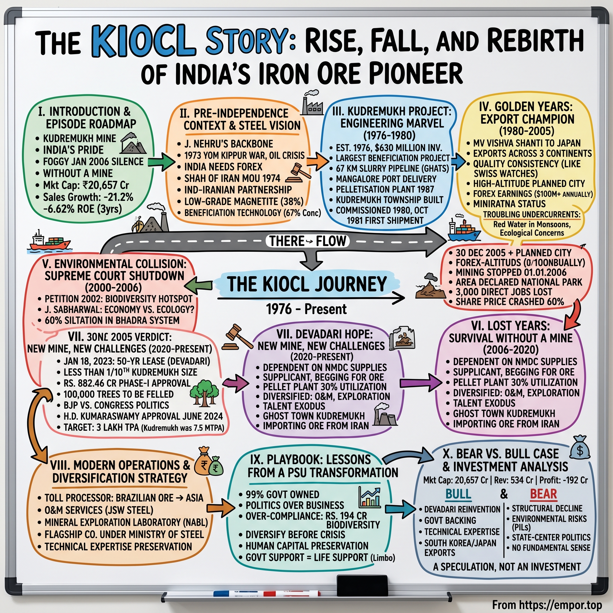 KIOCL Limited visual story map