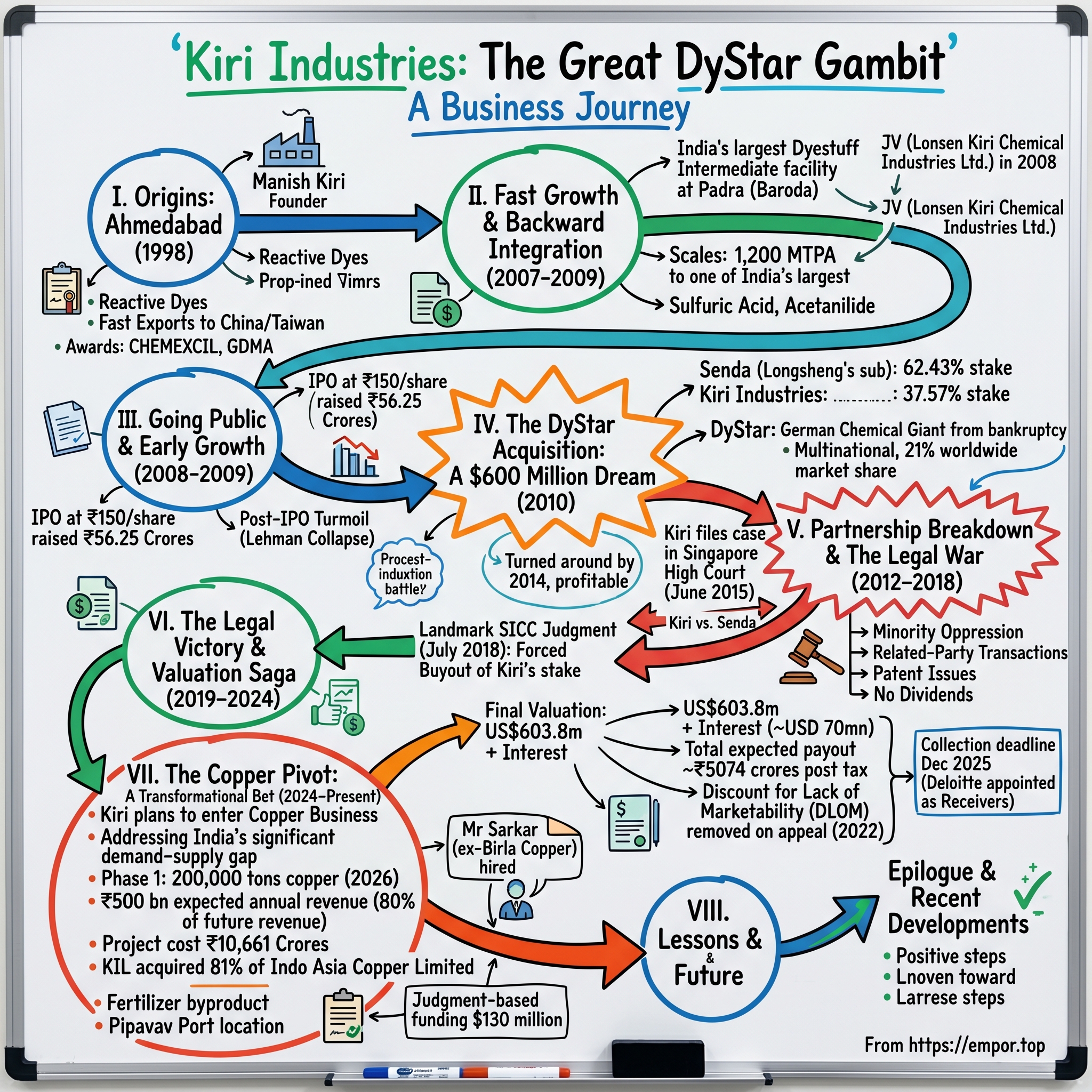 Kiri Industries visual story map