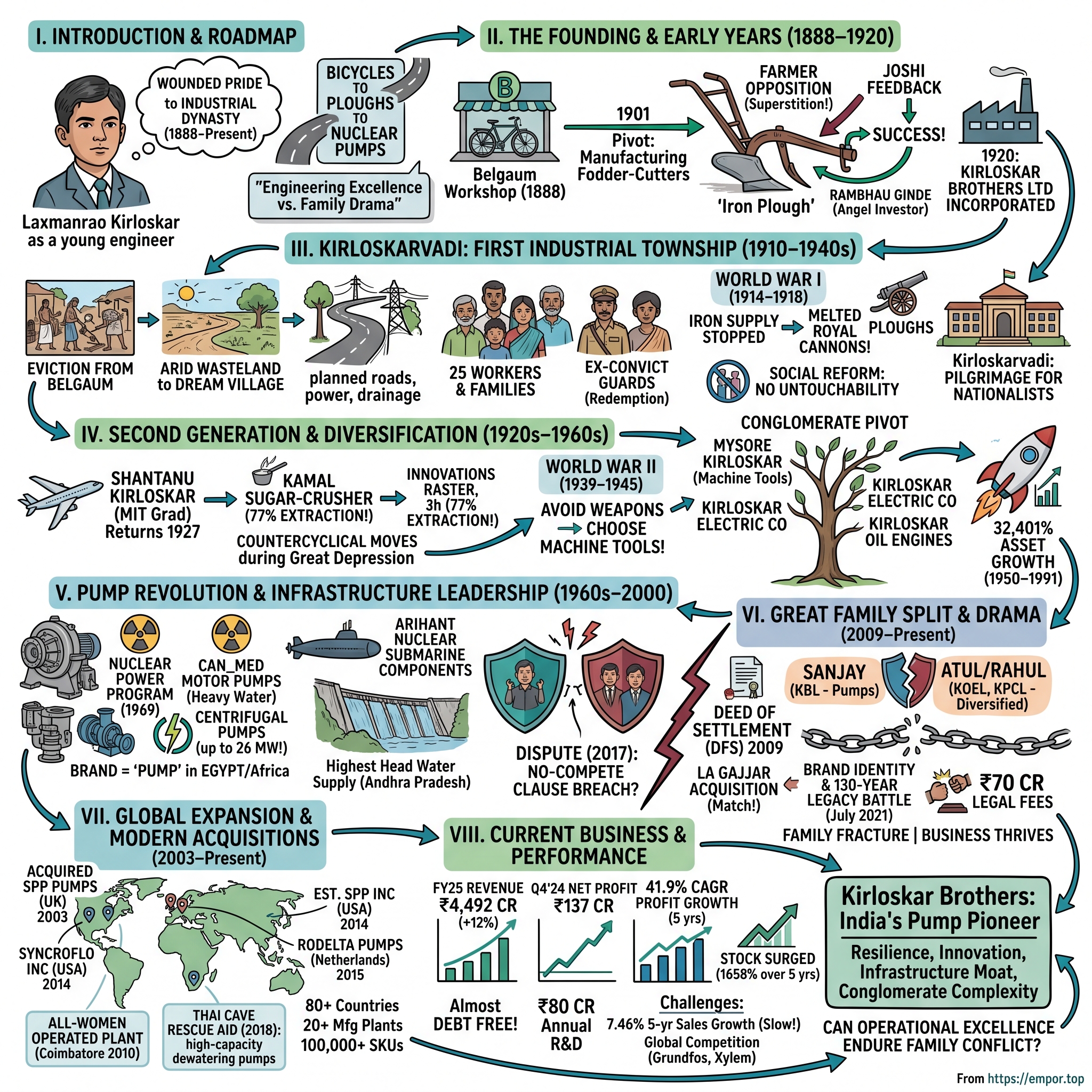 Kirloskar Brothers visual story map