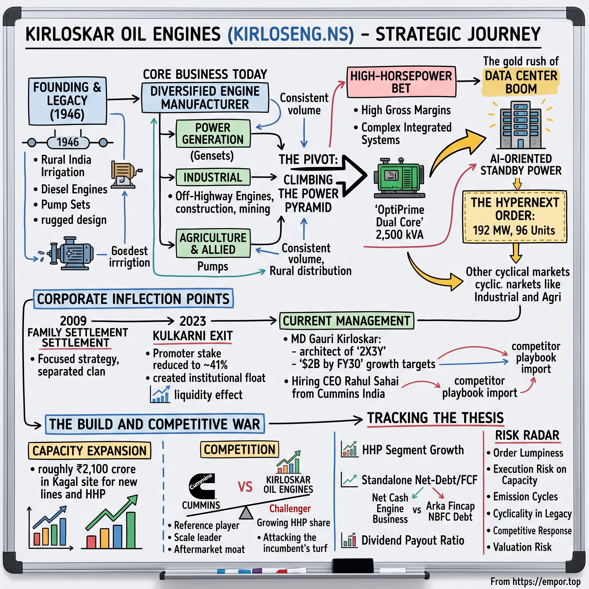 Kirloskar Oil Engines Limited visual story map