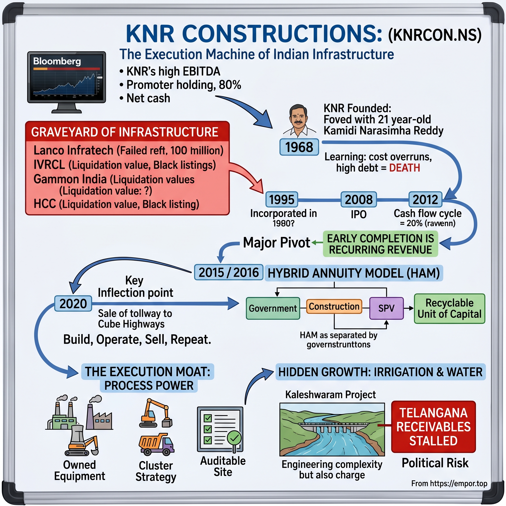 KNR Constructions Limited visual story map