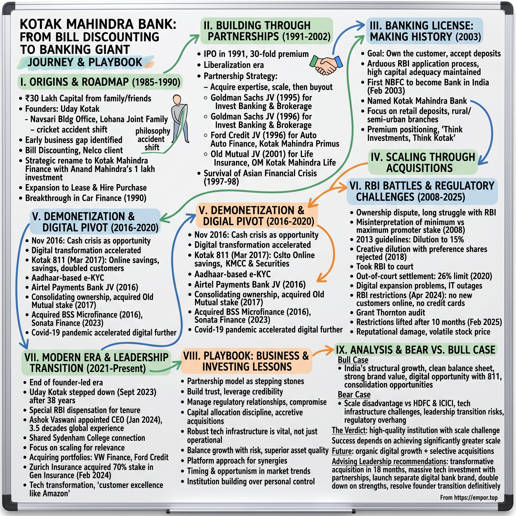 Kotak Mahindra Bank visual story map
