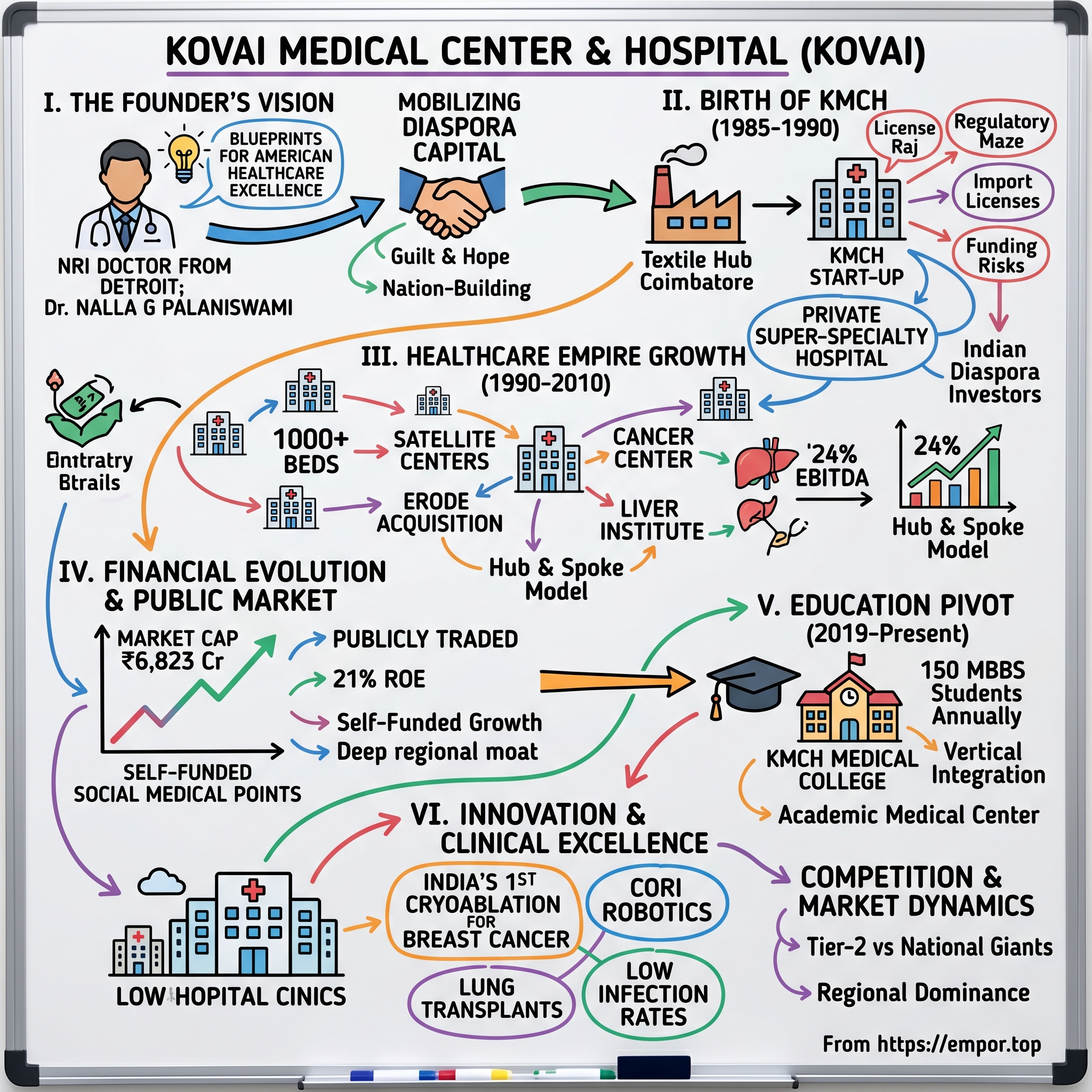 Kovai Medical Center and Hospital Limited visual story map