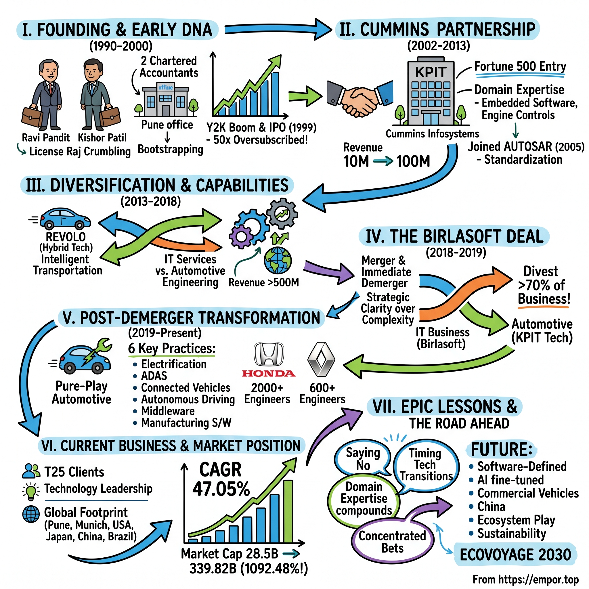 KPIT Technologies visual story map