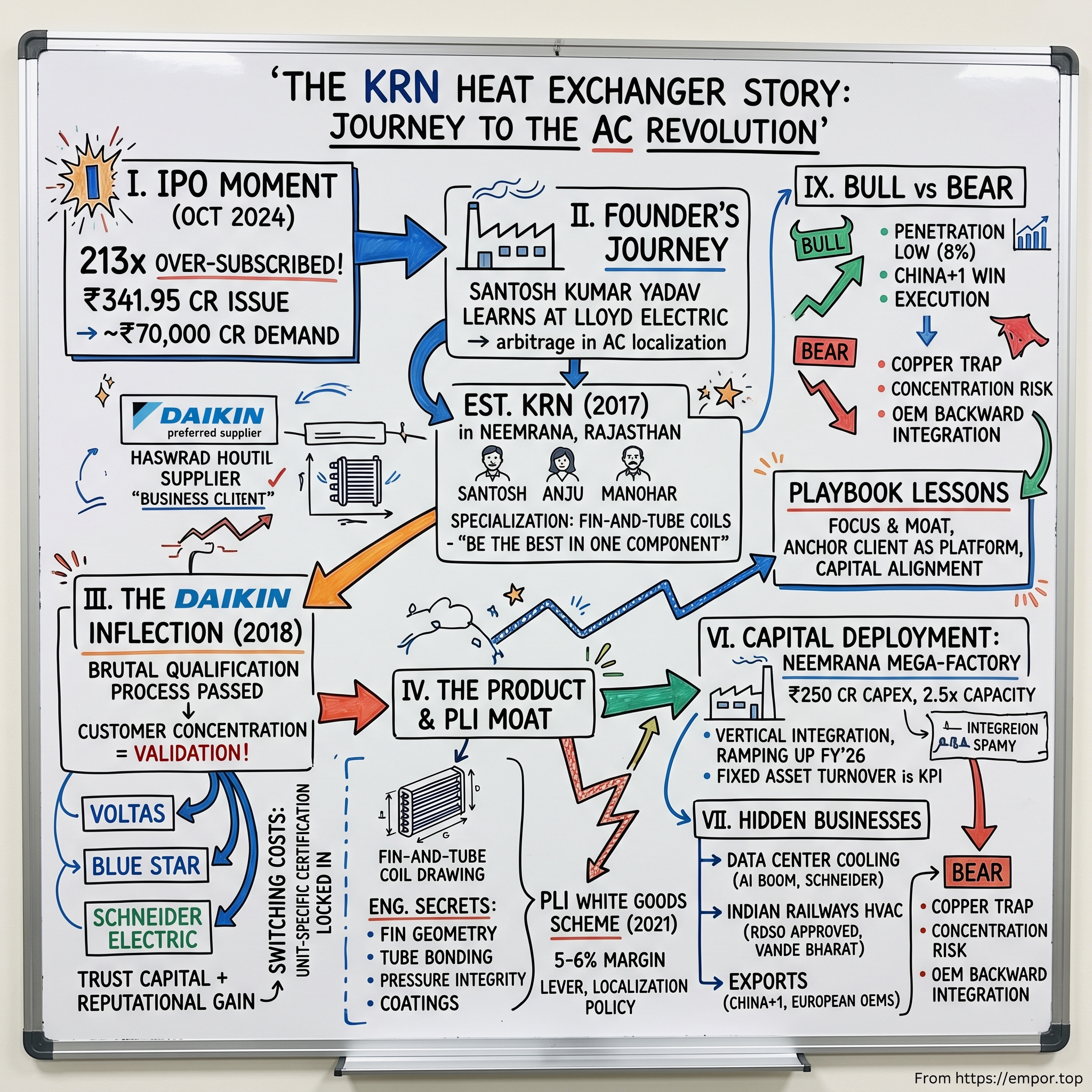 KRN Heat Exchanger & Refrigeration Ltd. visual story map
