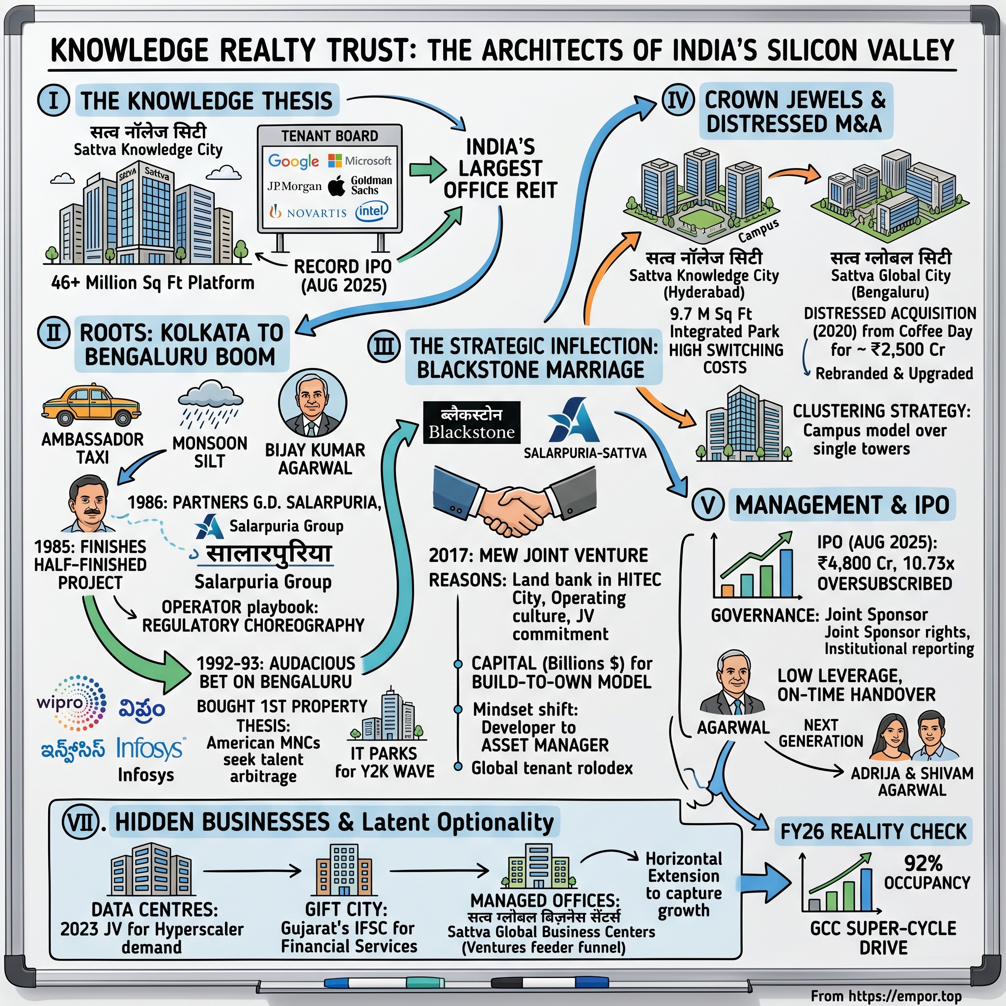 Knowledge Realty Trust visual story map