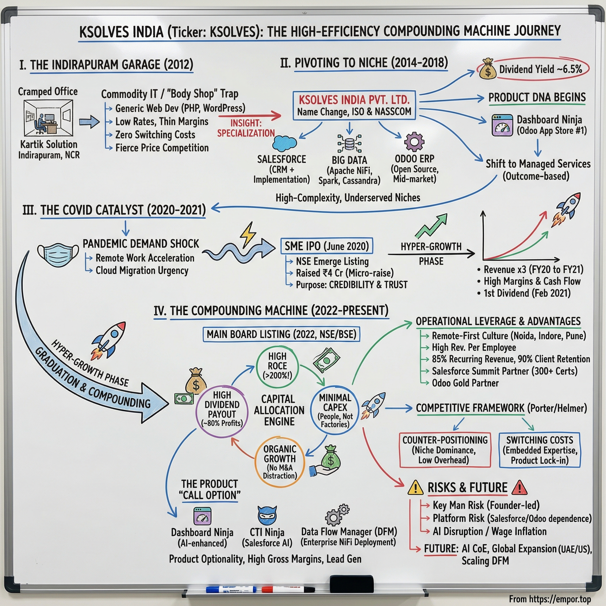 Ksolves India visual story map
