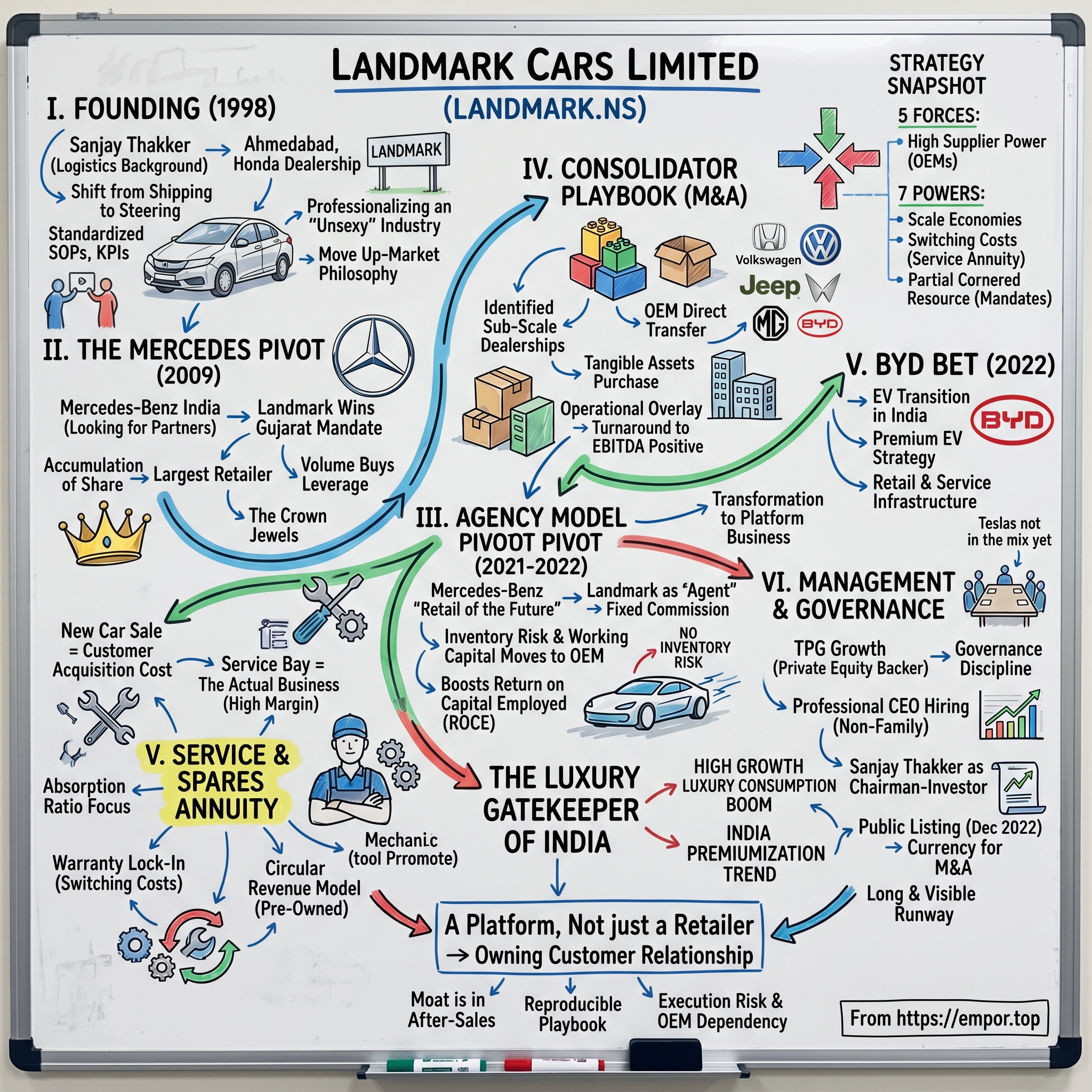 Landmark Cars Limited visual story map
