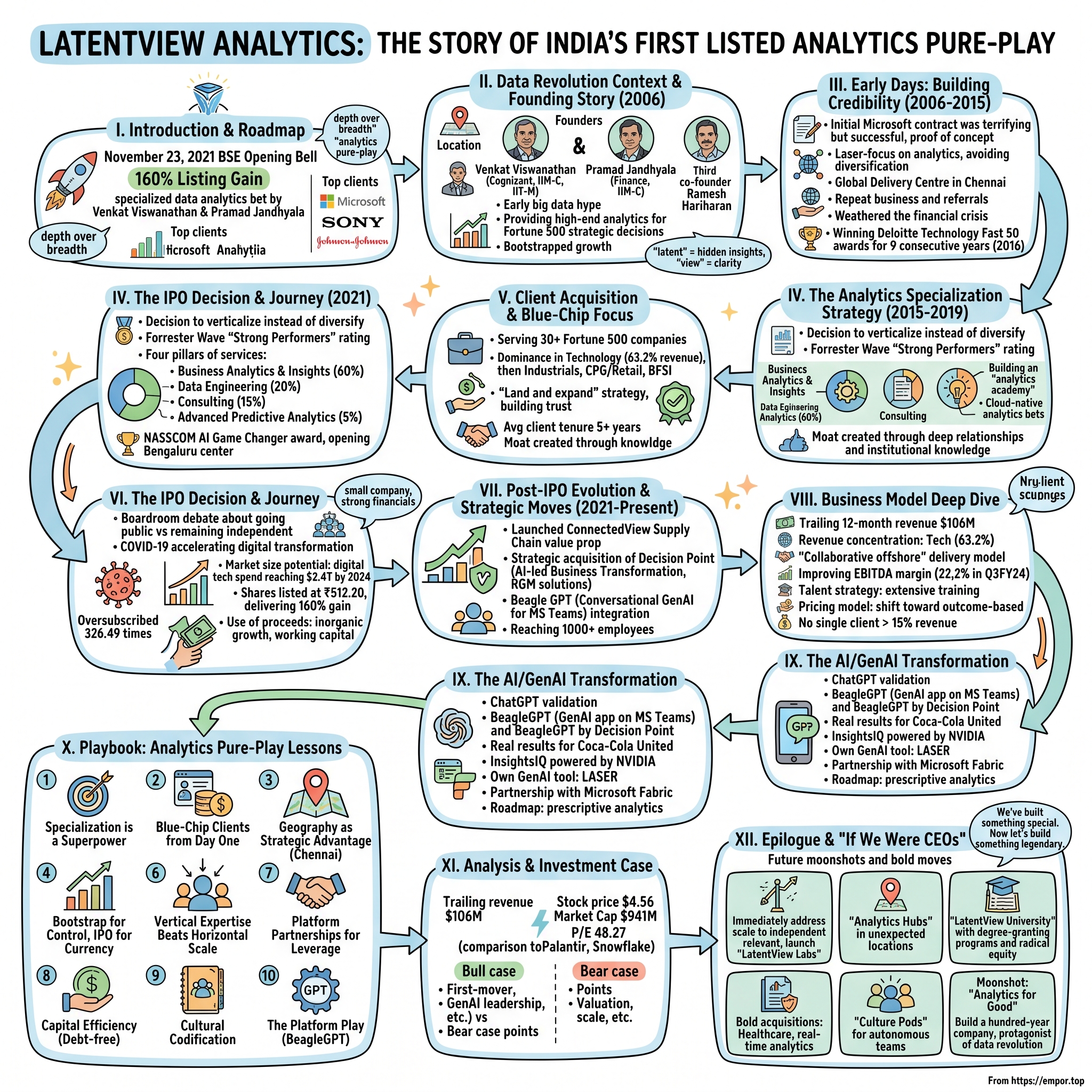 Latent View Analytics visual story map
