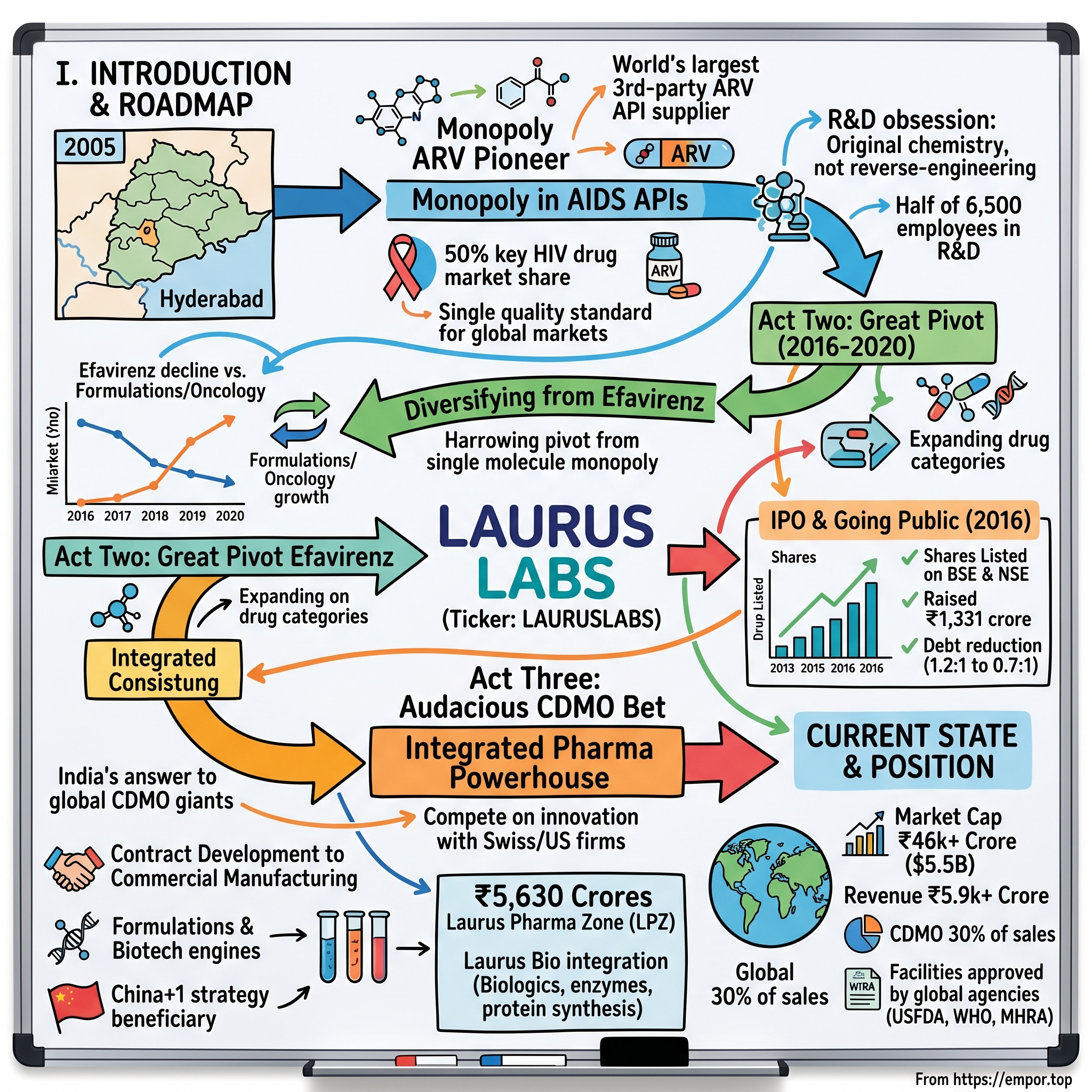 Laurus Labs visual story map