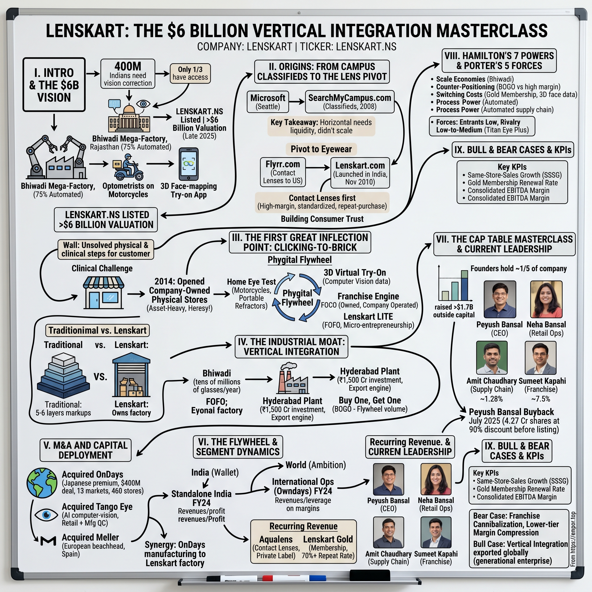 Lenskart visual story map