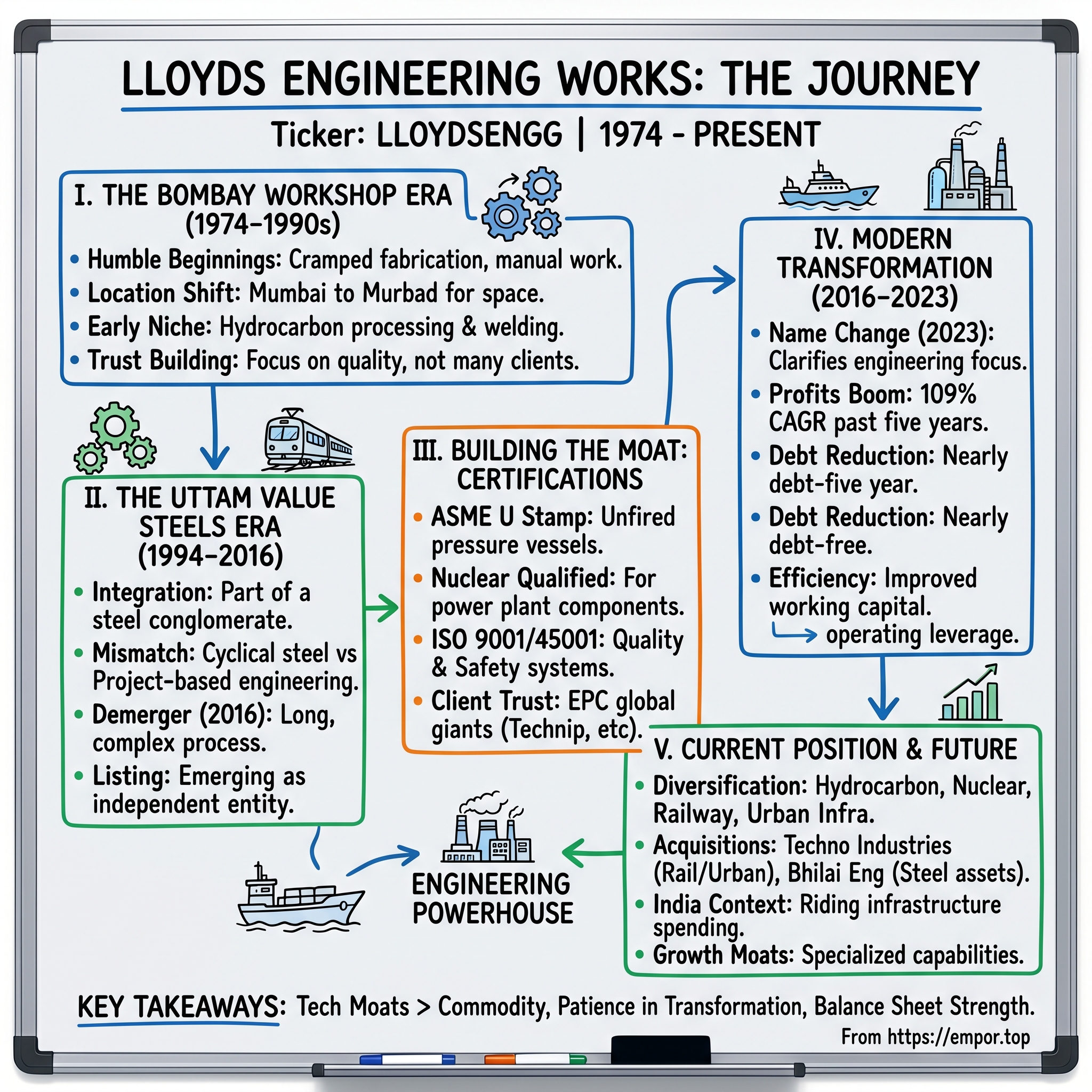 Lloyds Engineering Works visual story map