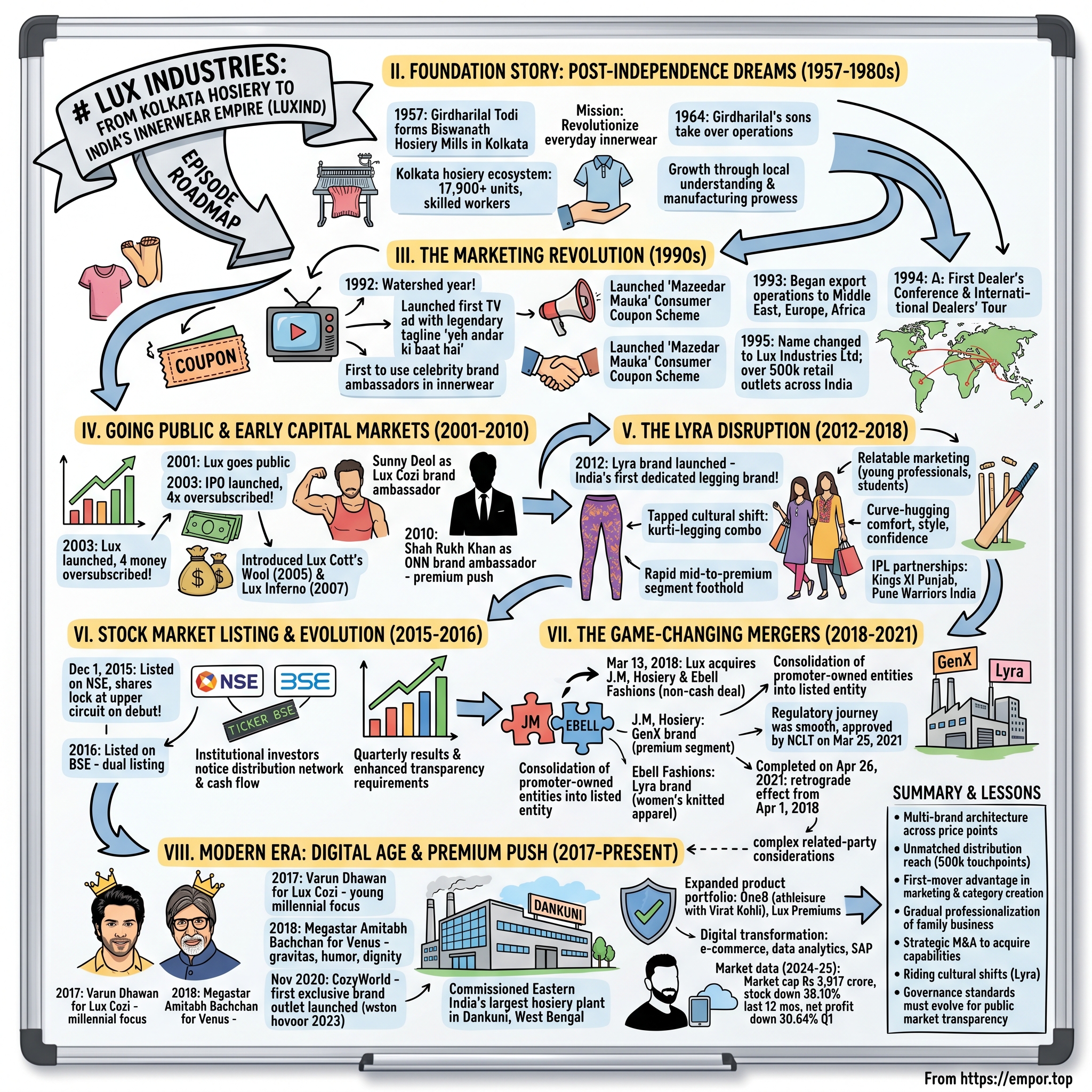 Lux Industries visual story map