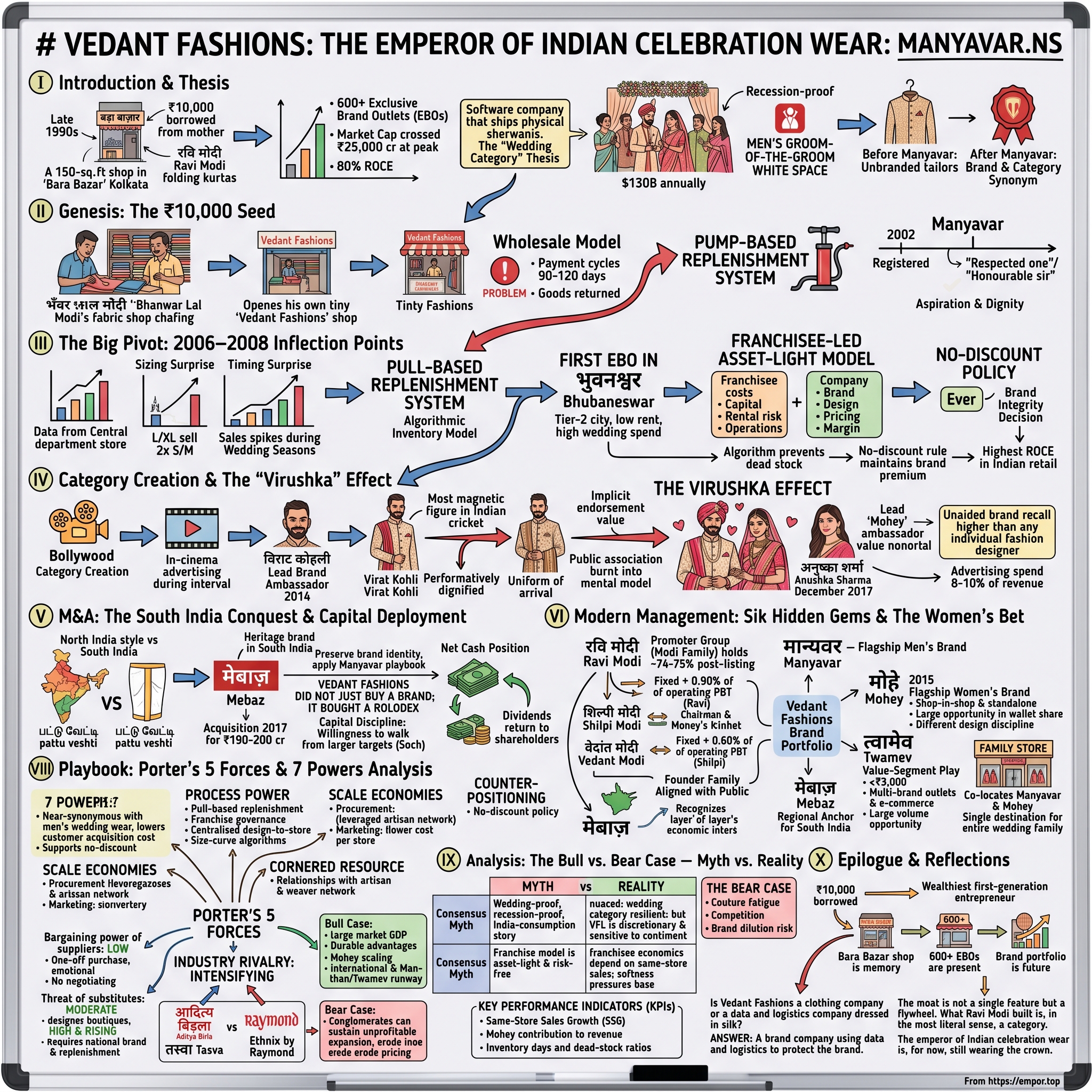 Vedant Fashions Limited visual story map