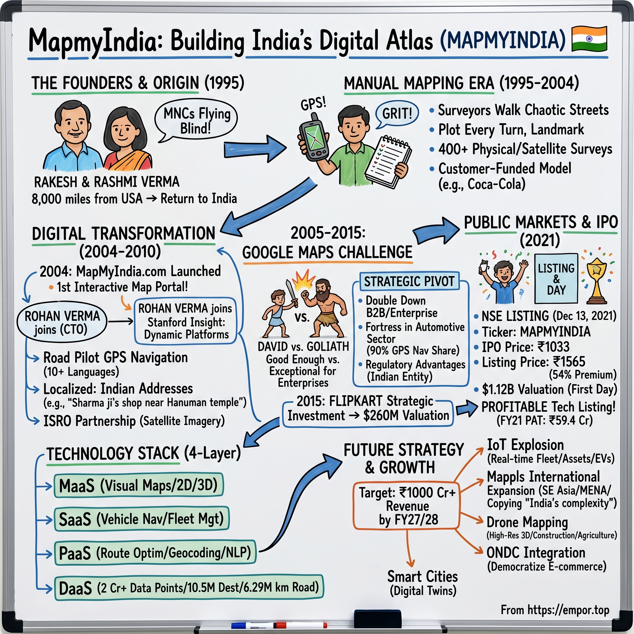 C.E. Info Systems (MapmyIndia) visual story map