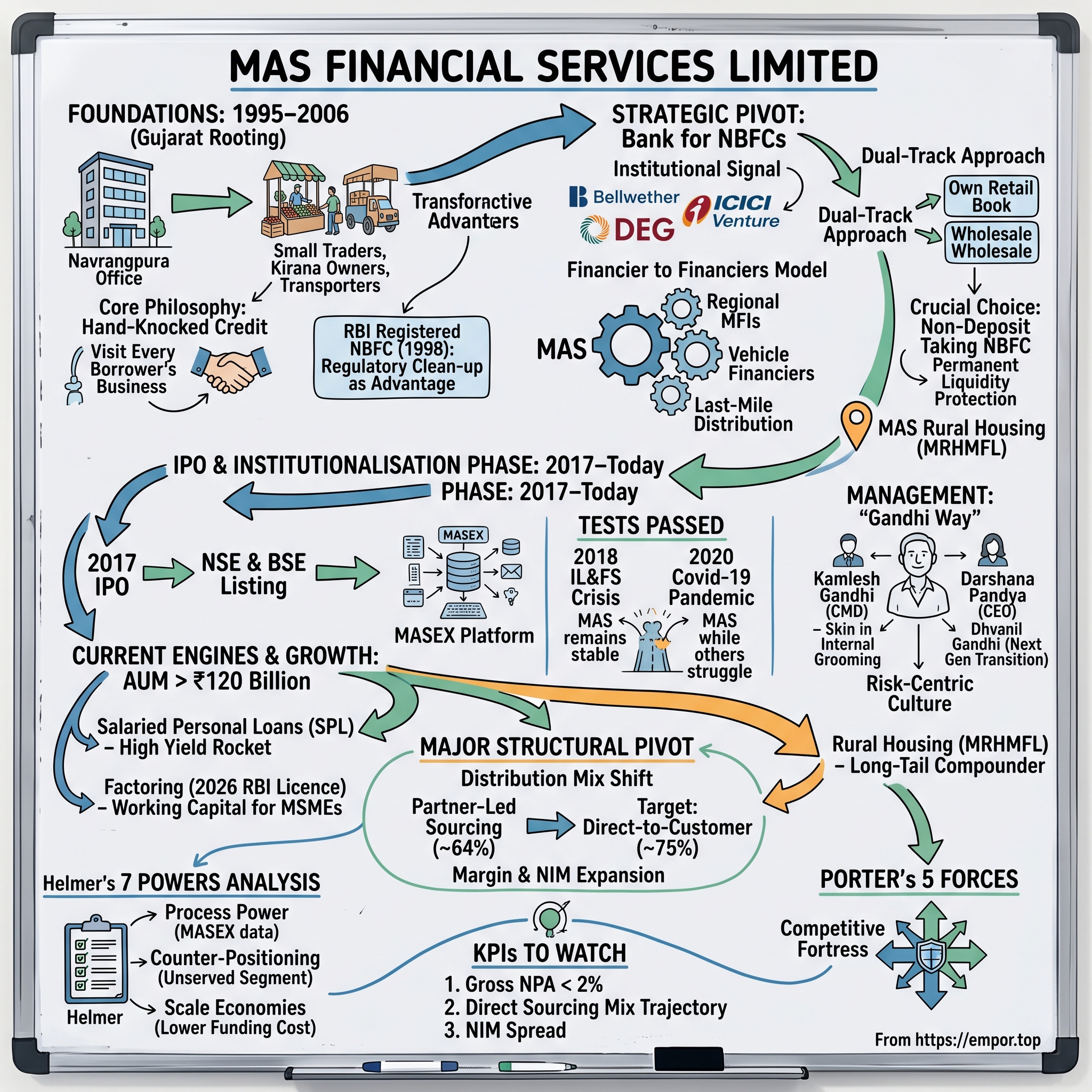 MAS Financial Services Limited visual story map