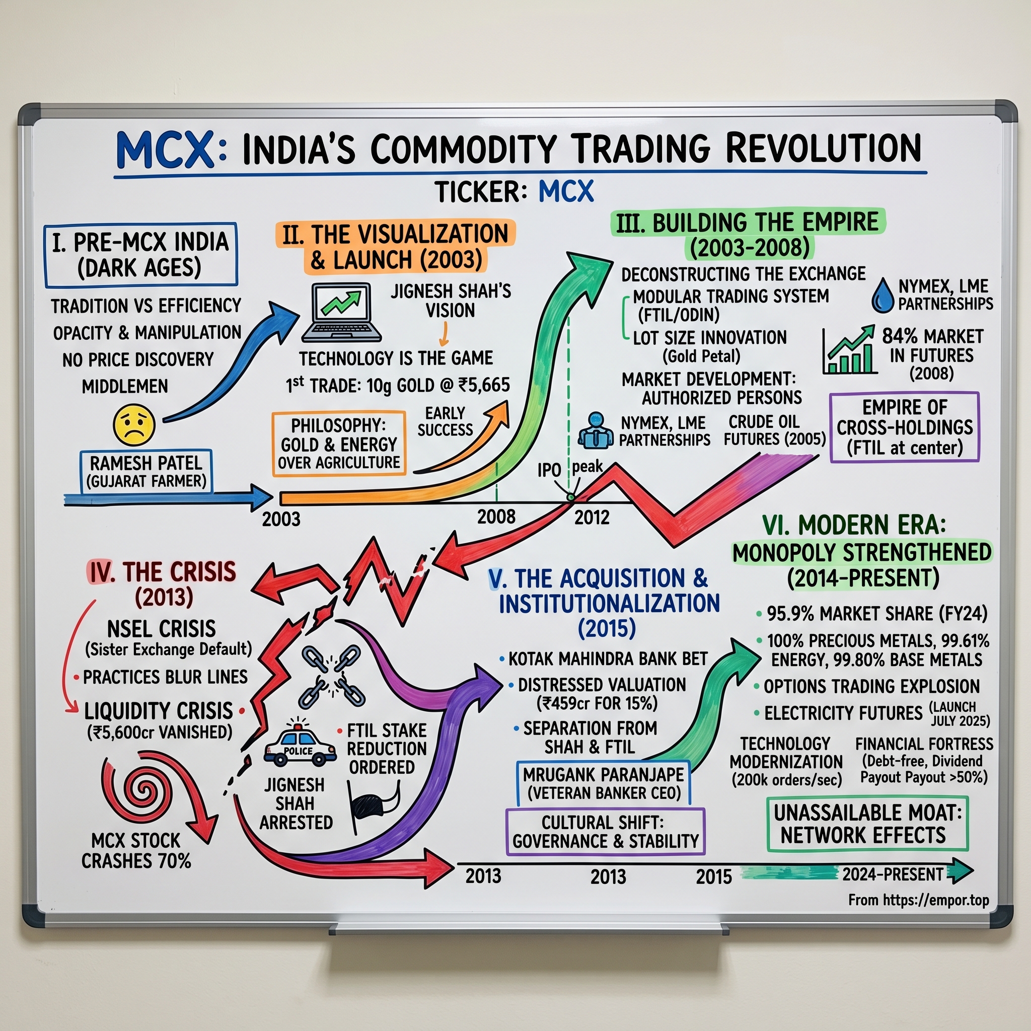 Multi Commodity Exchange of India visual story map