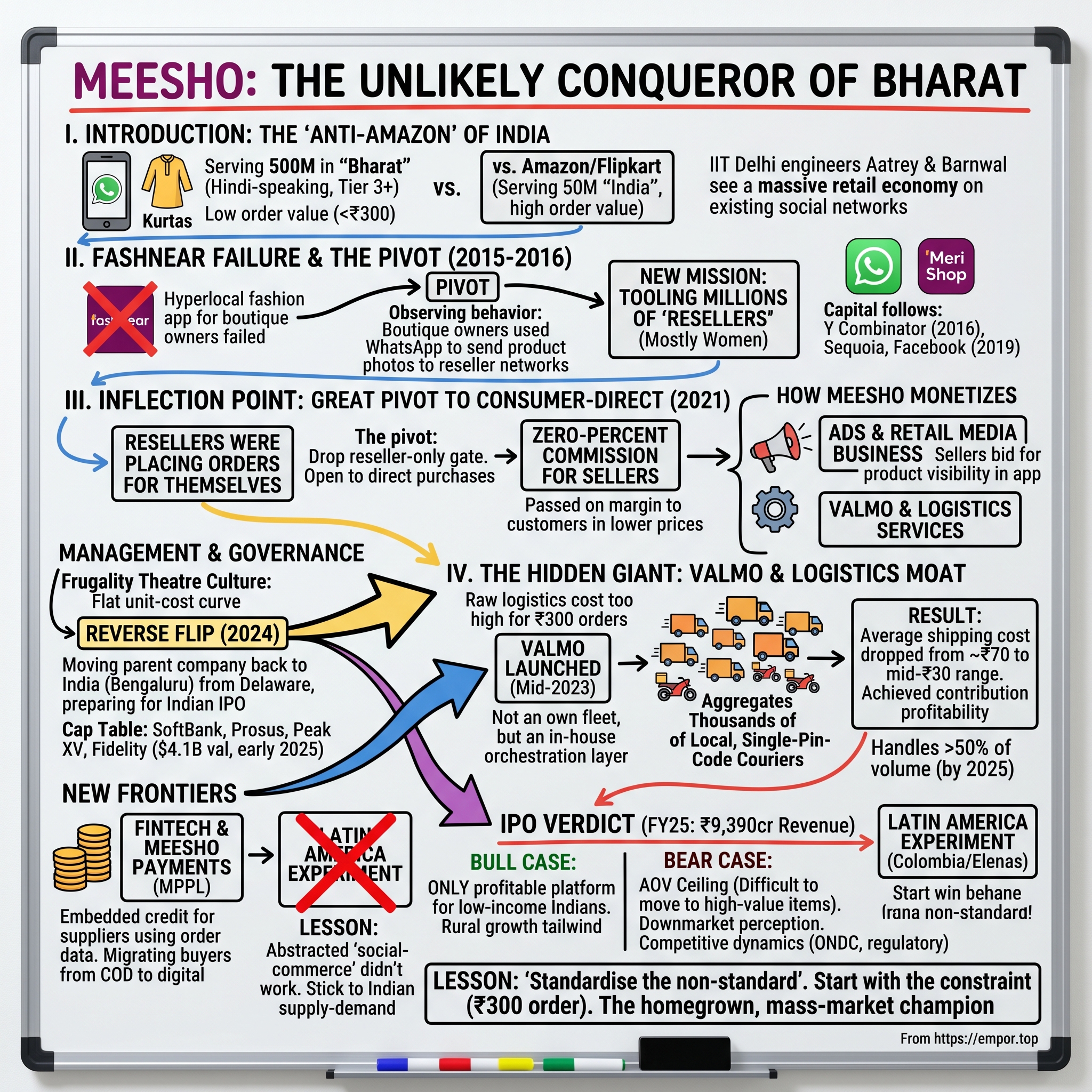 Meesho Ltd. visual story map