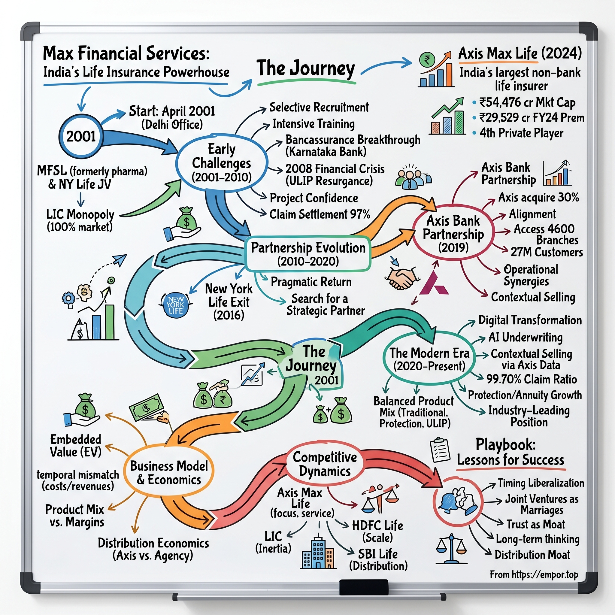 Max Financial Services visual story map