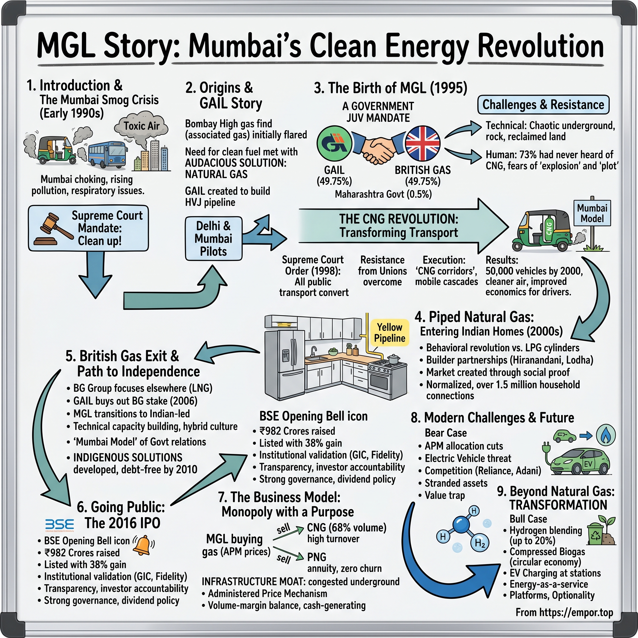 Mahanagar Gas visual story map