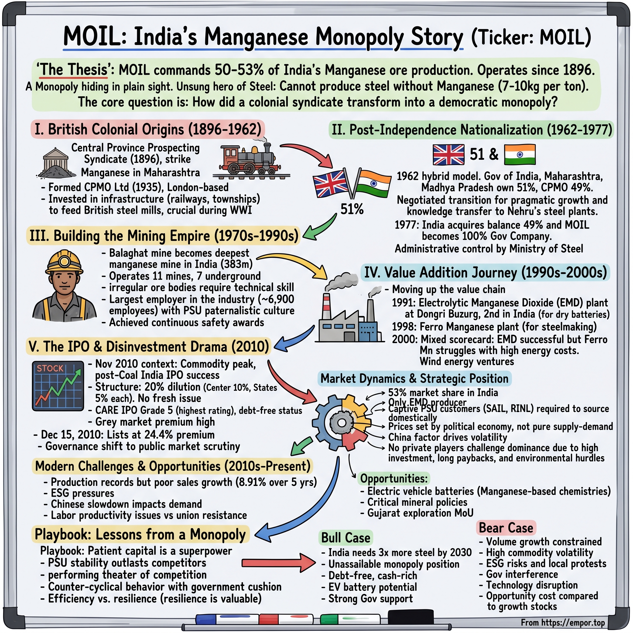 MOIL Limited visual story map