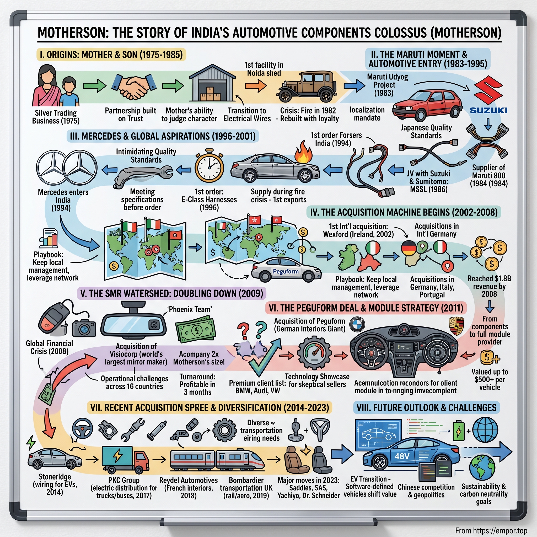 Samvardhana Motherson International visual story map