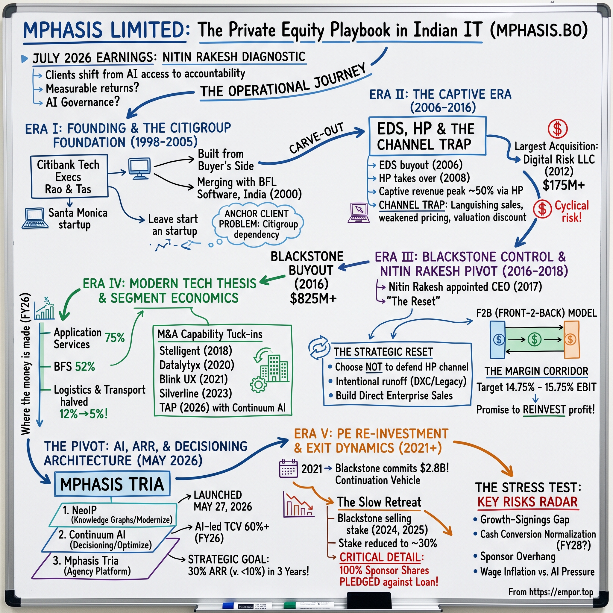 Mphasis Limited visual story map