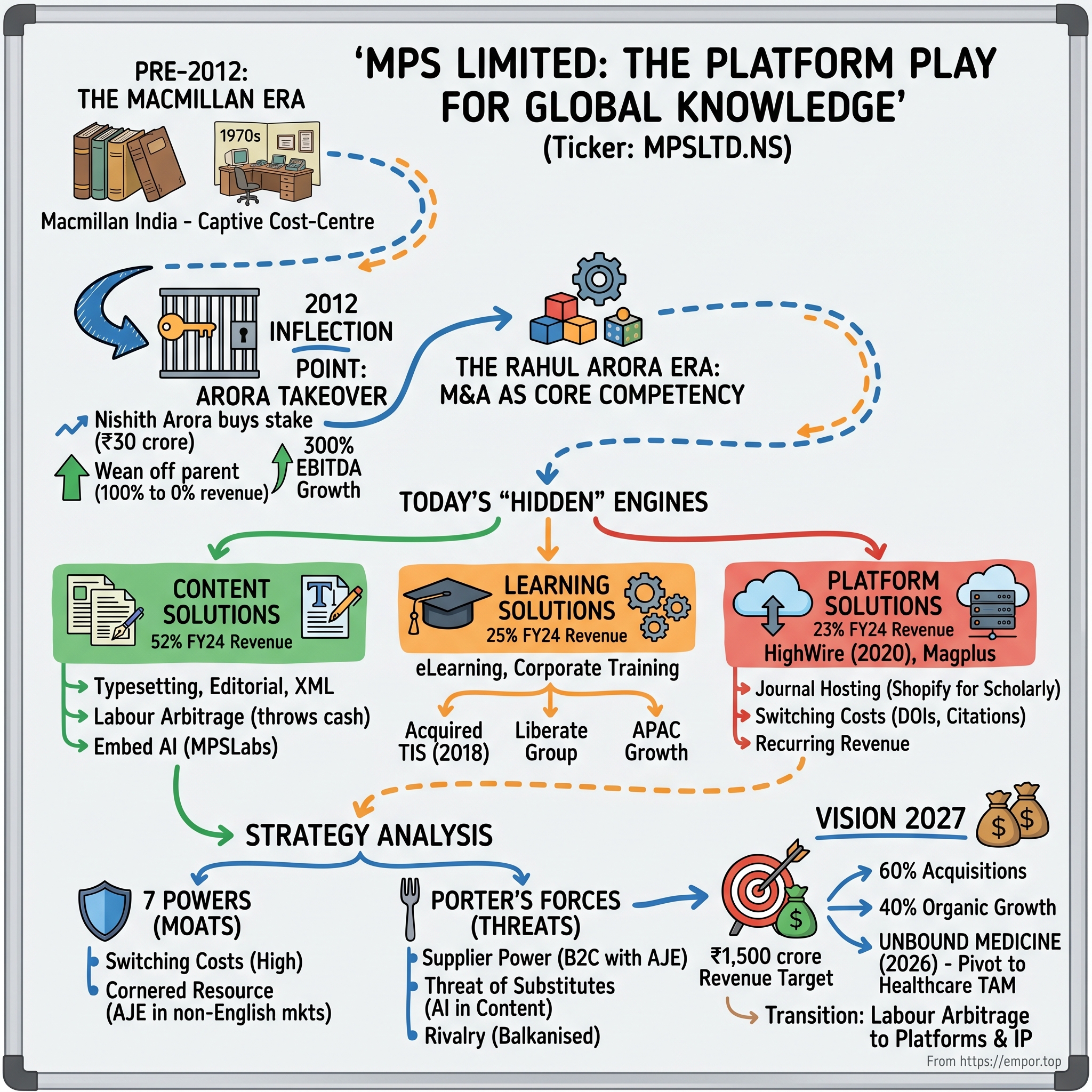 MPS Limited visual story map