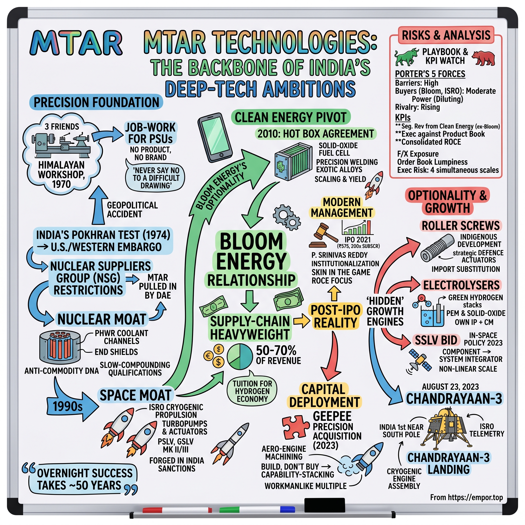 MTAR Technologies Limited visual story map
