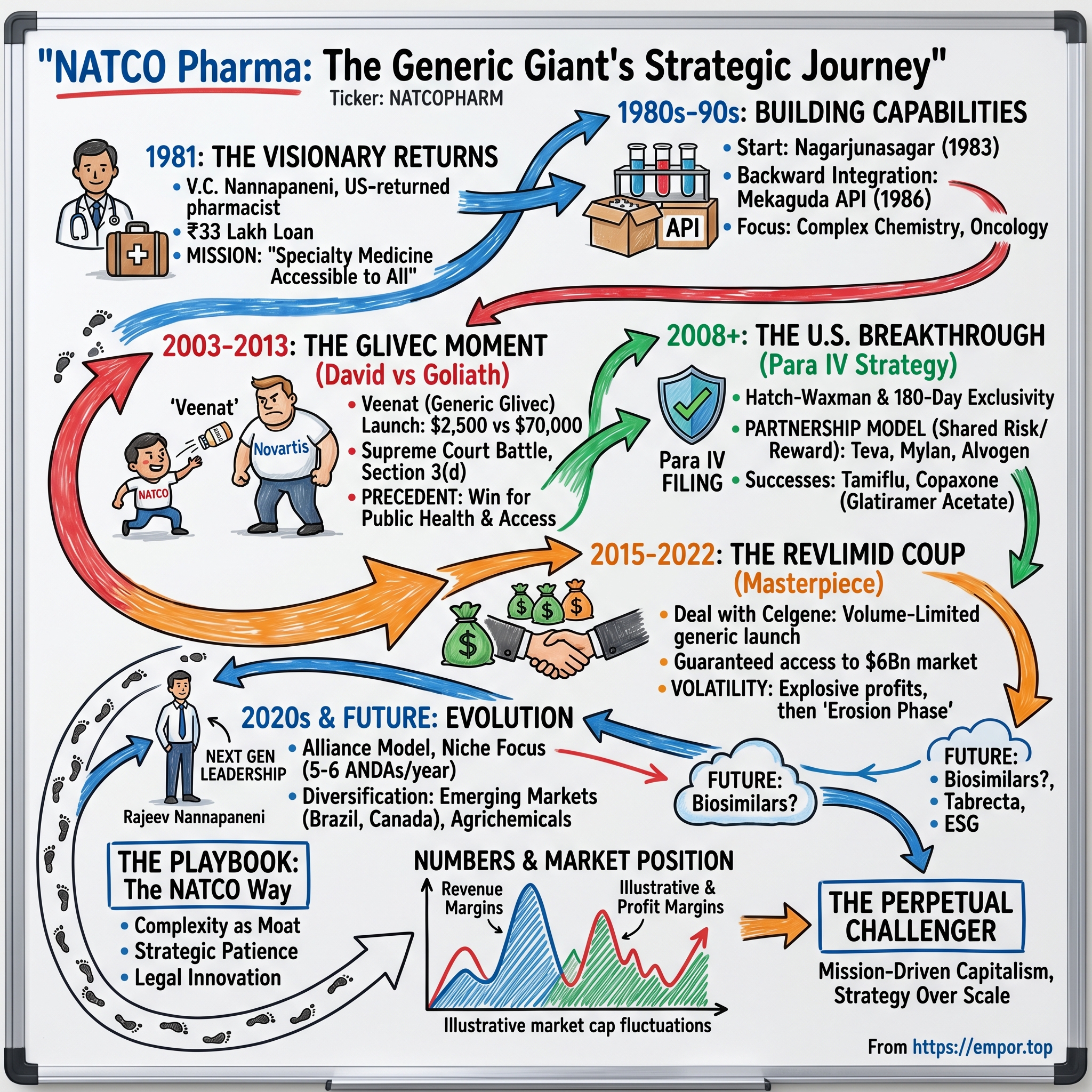 Natco Pharma visual story map