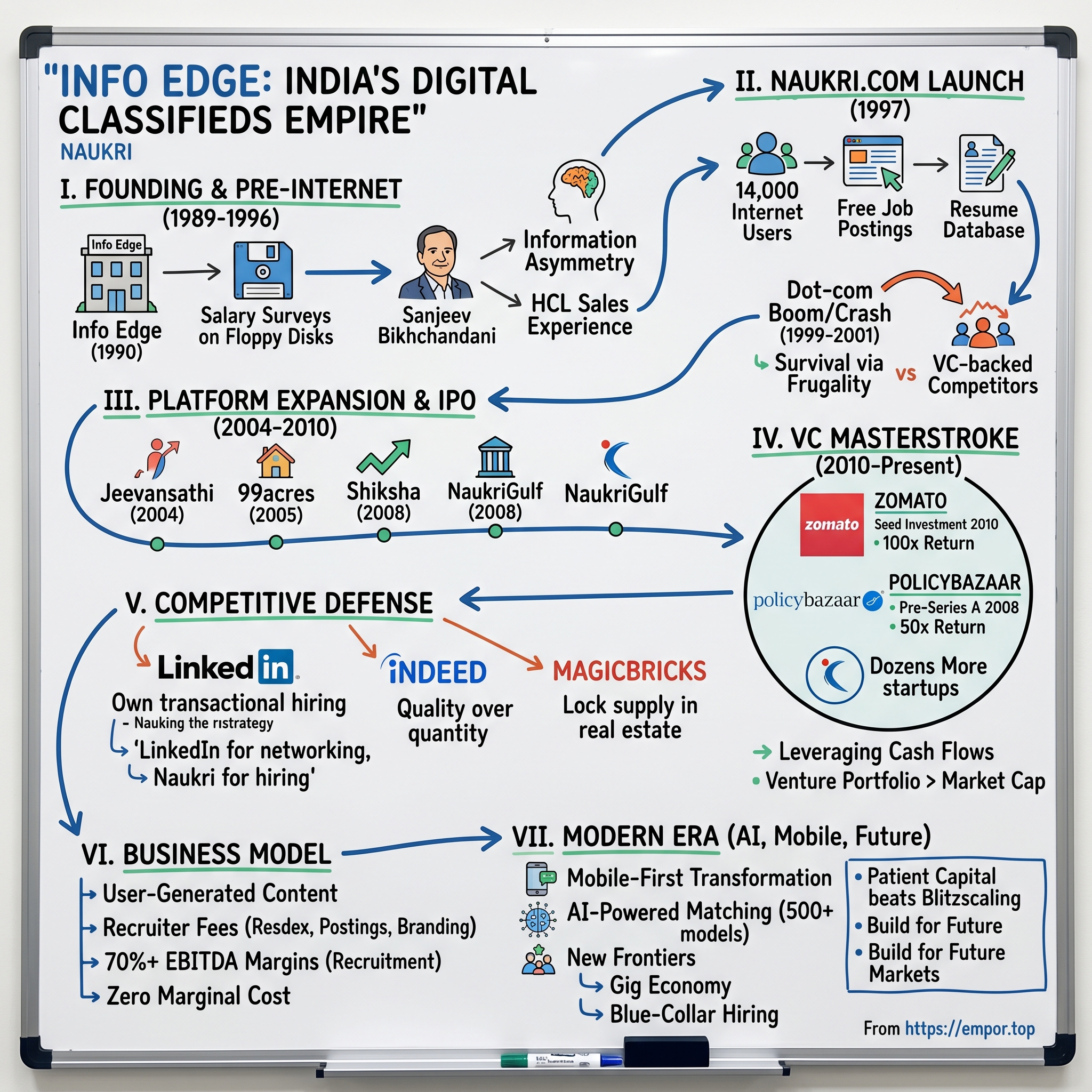 Info Edge (India) visual story map