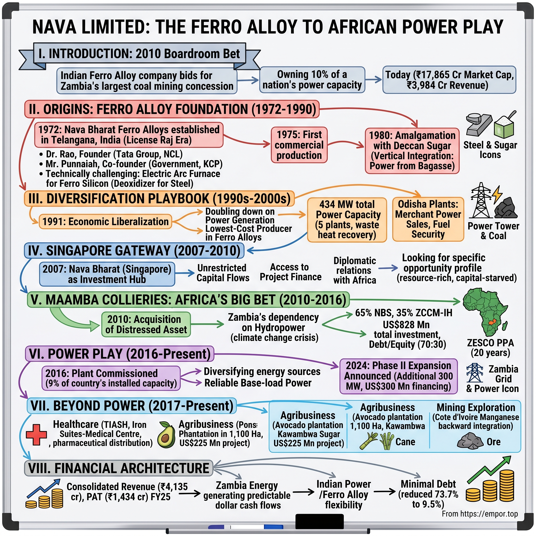 Nava visual story map