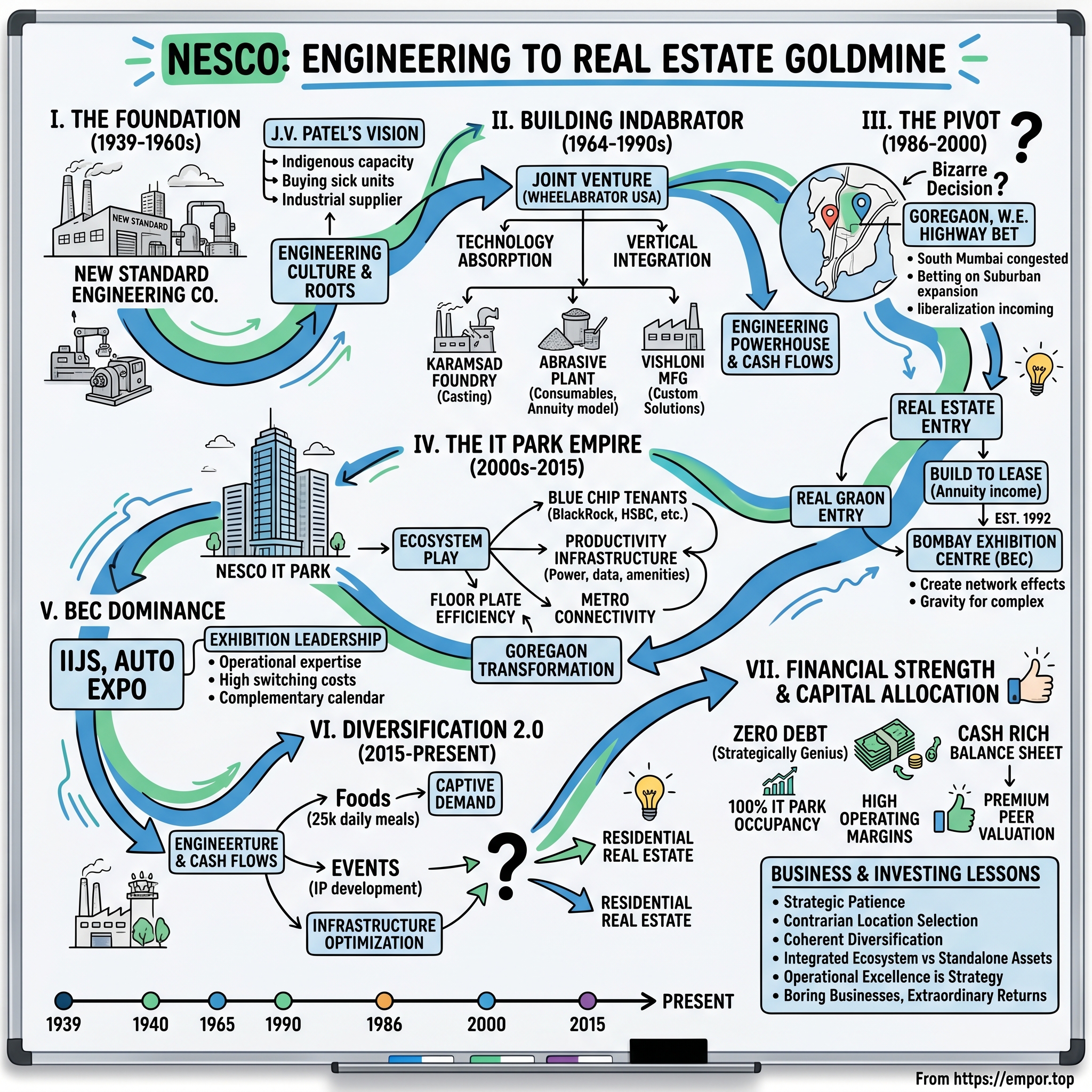 Nesco Limited visual story map