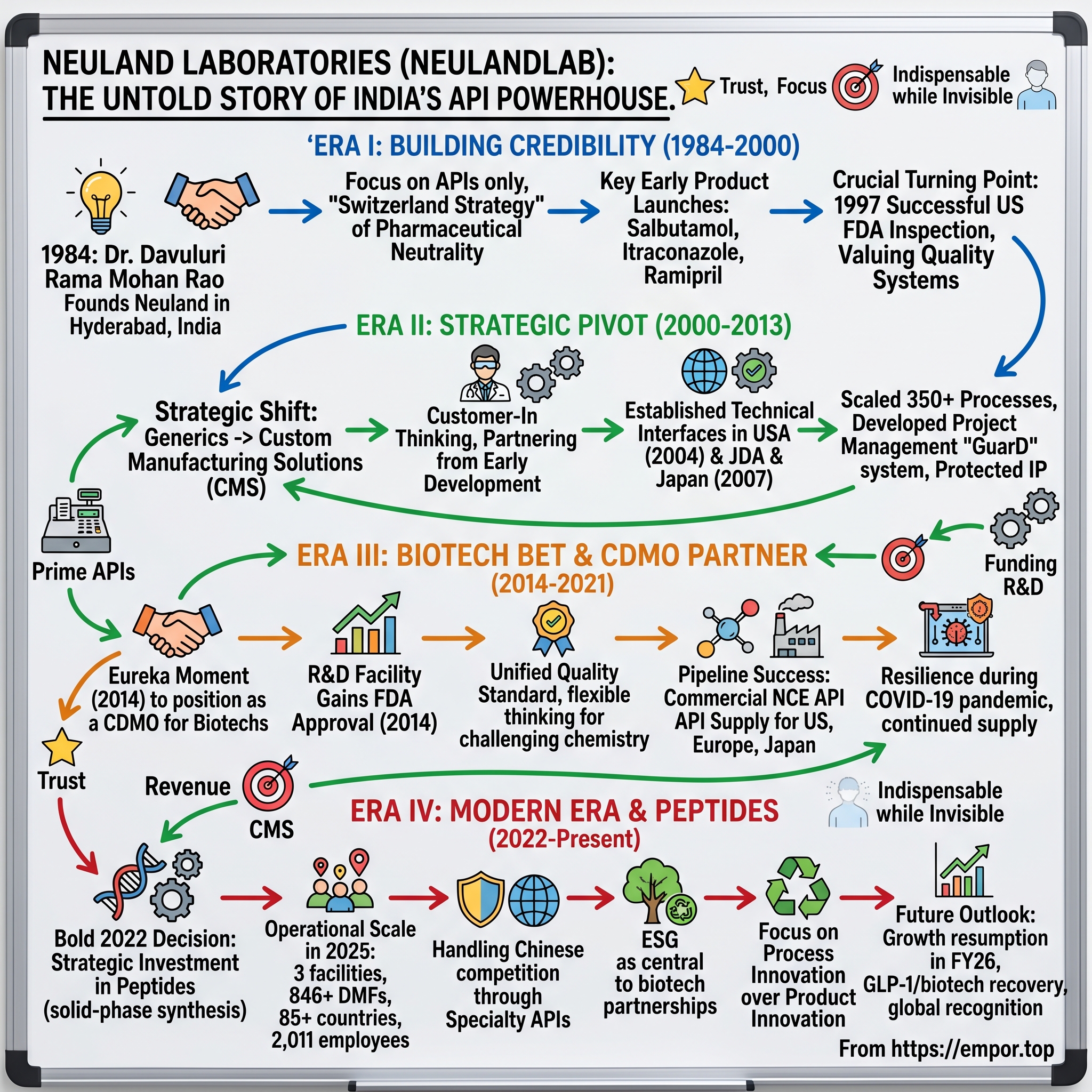 Neuland Laboratories visual story map