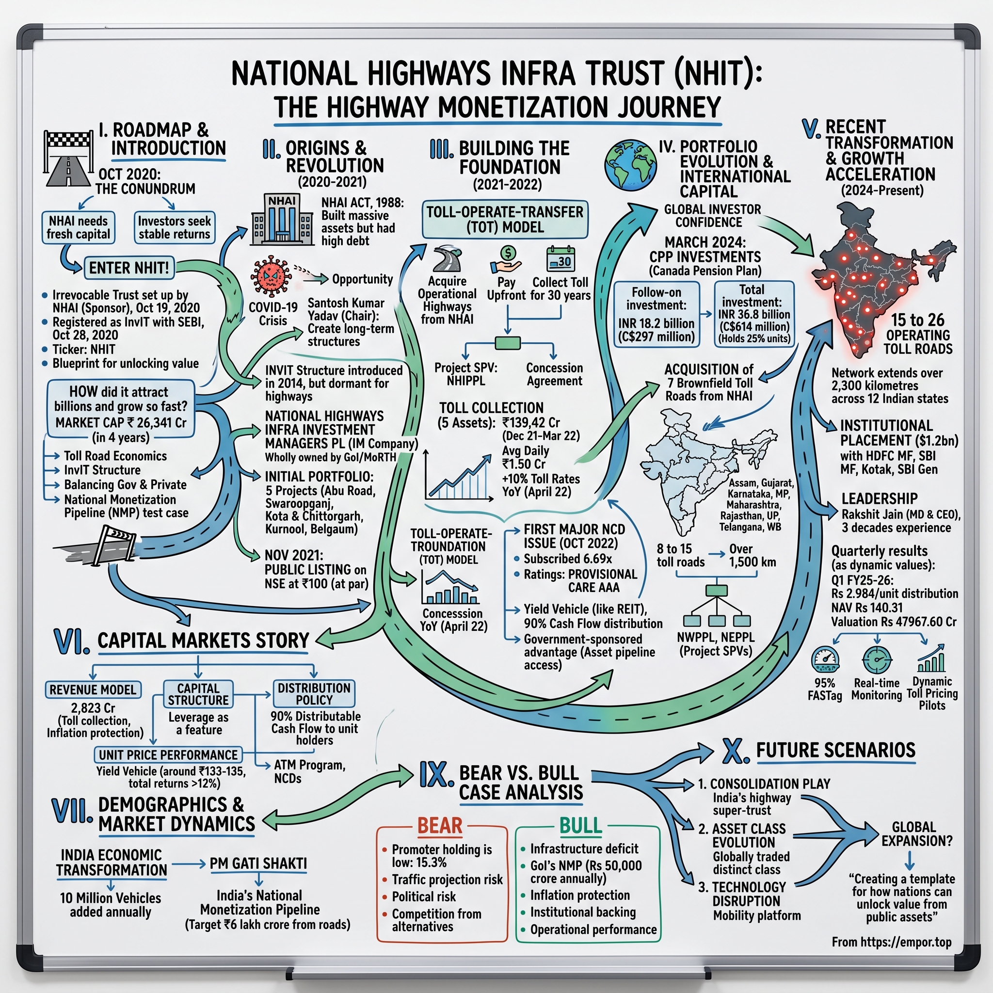 National Highways Infra Trust visual story map