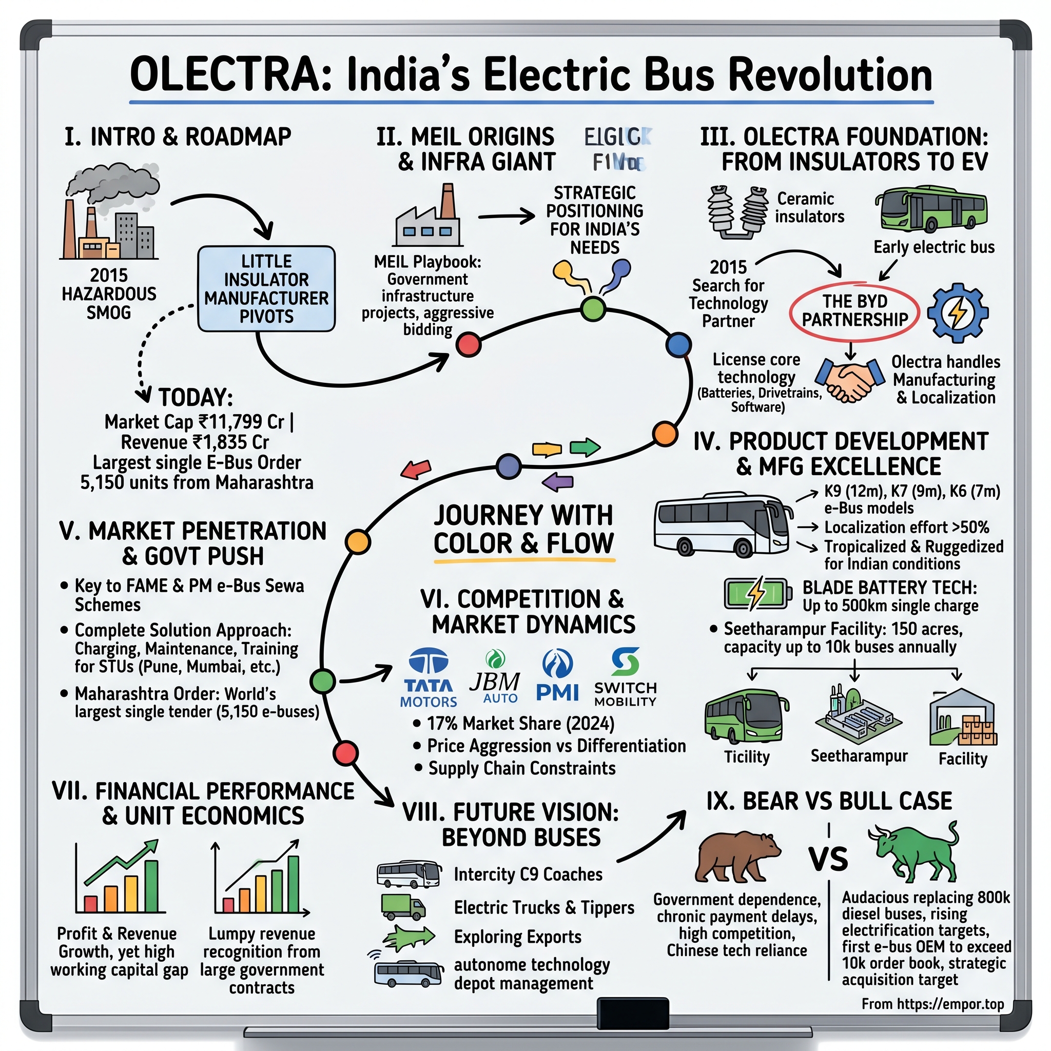 Olectra Greentech visual story map