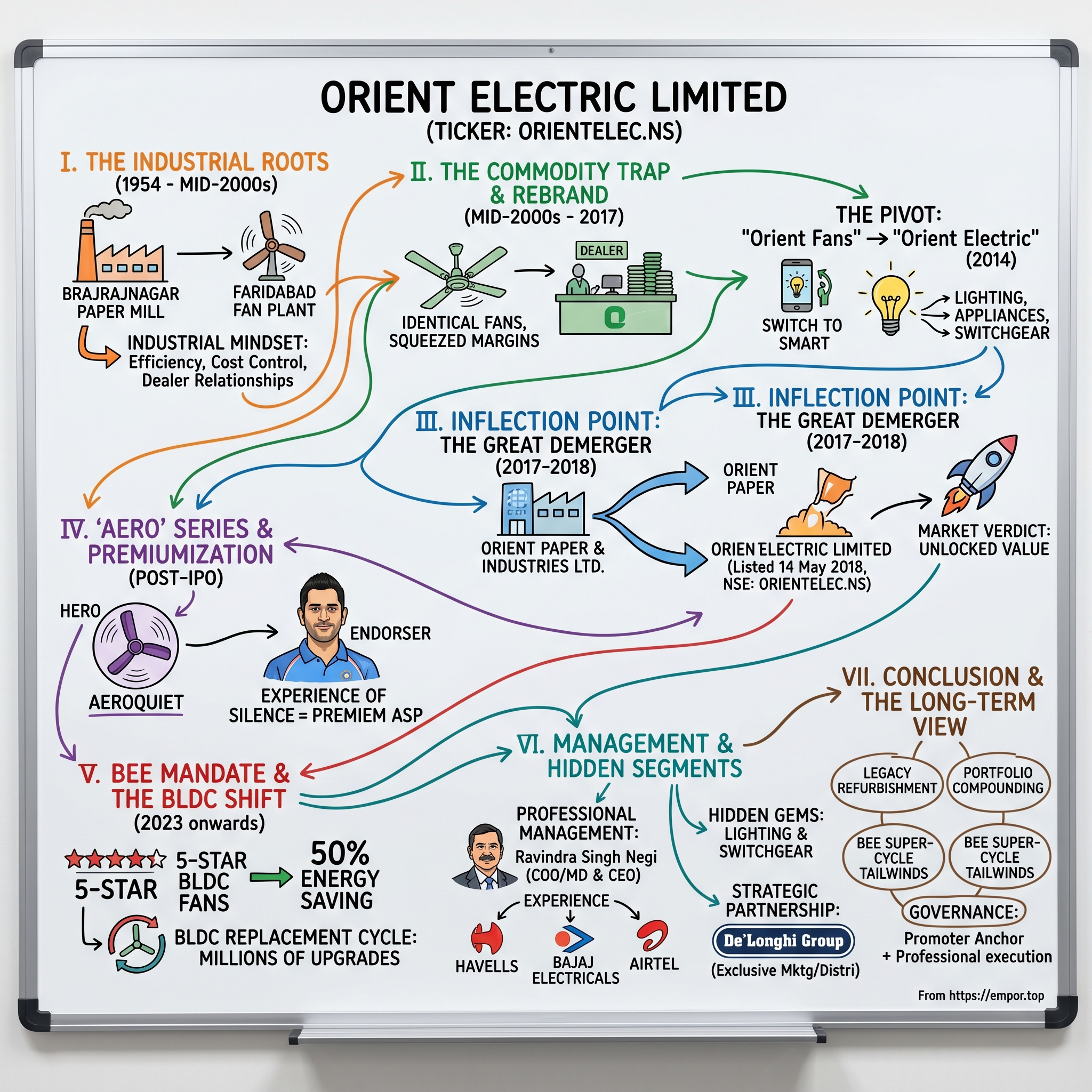 Orient Electric Limited visual story map