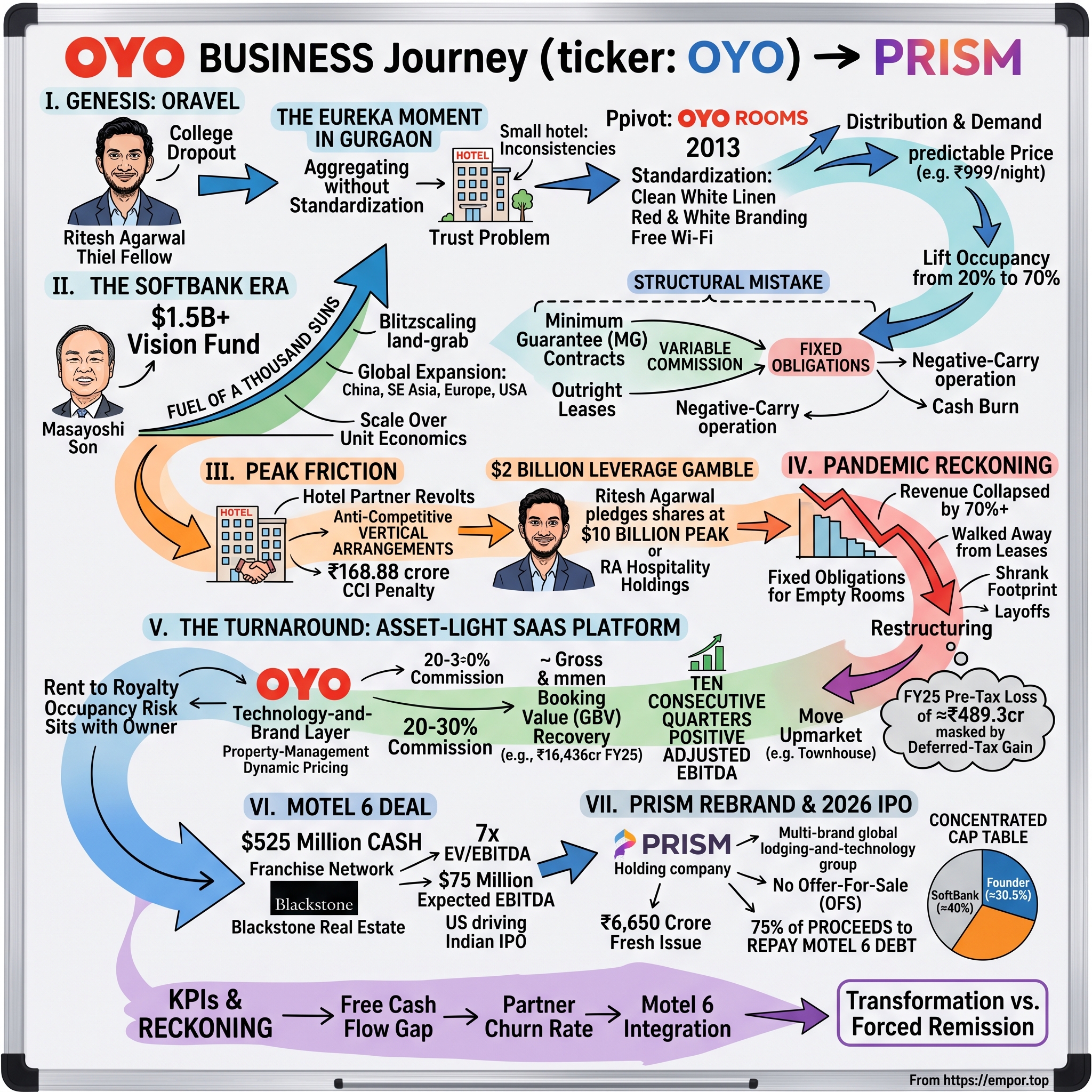 Oyo visual story map