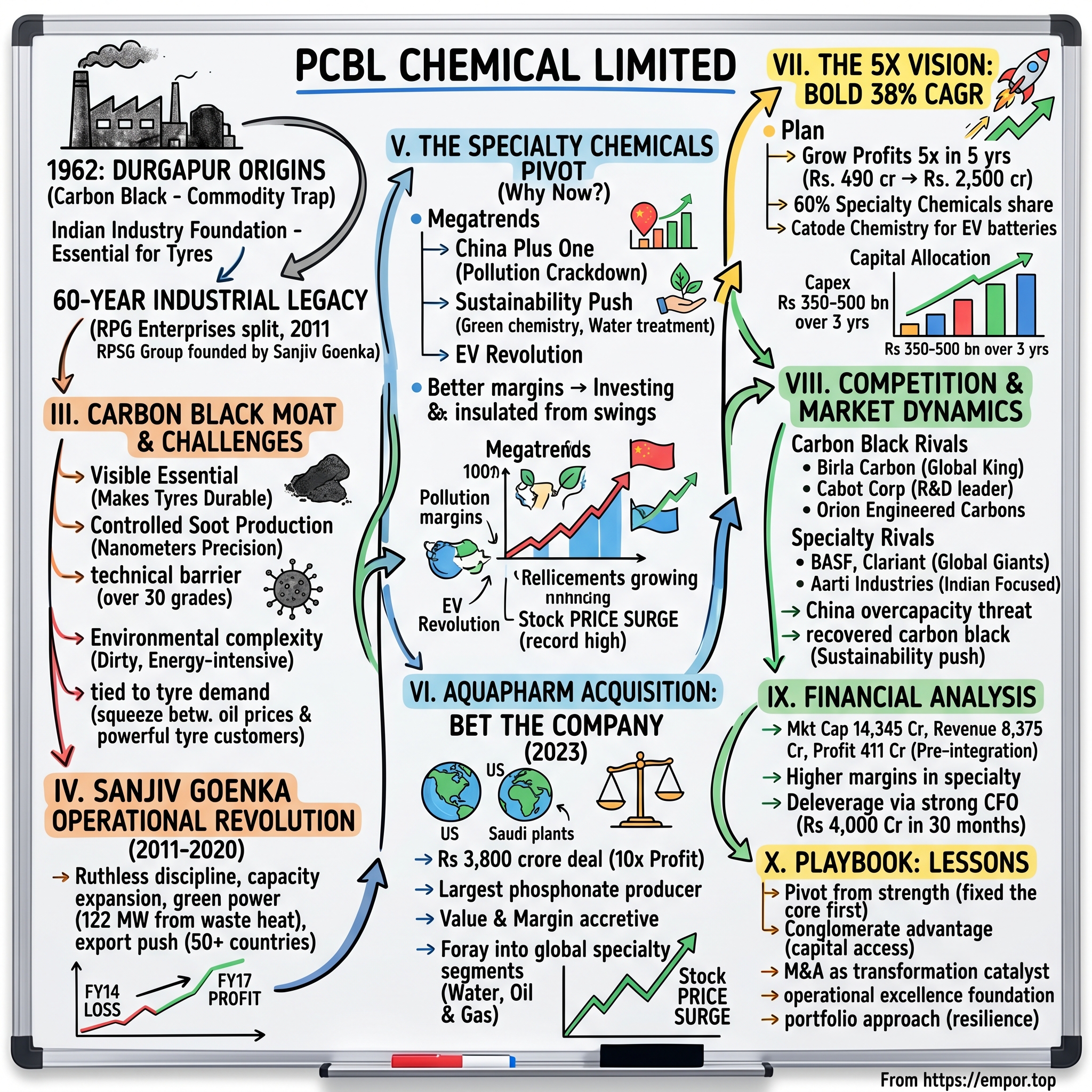 PCBL Chemical Limited visual story map