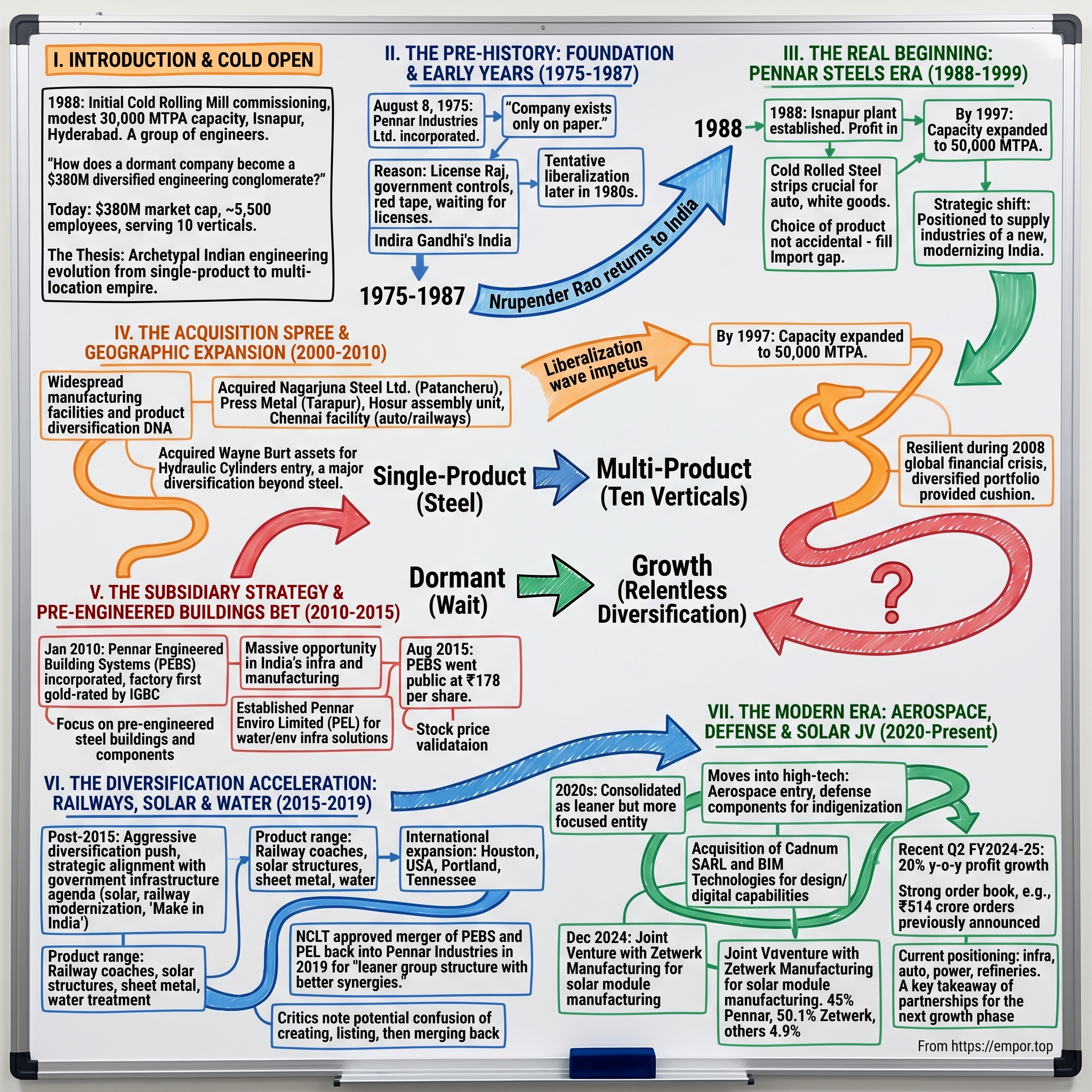 Pennar Industries Limited visual story map