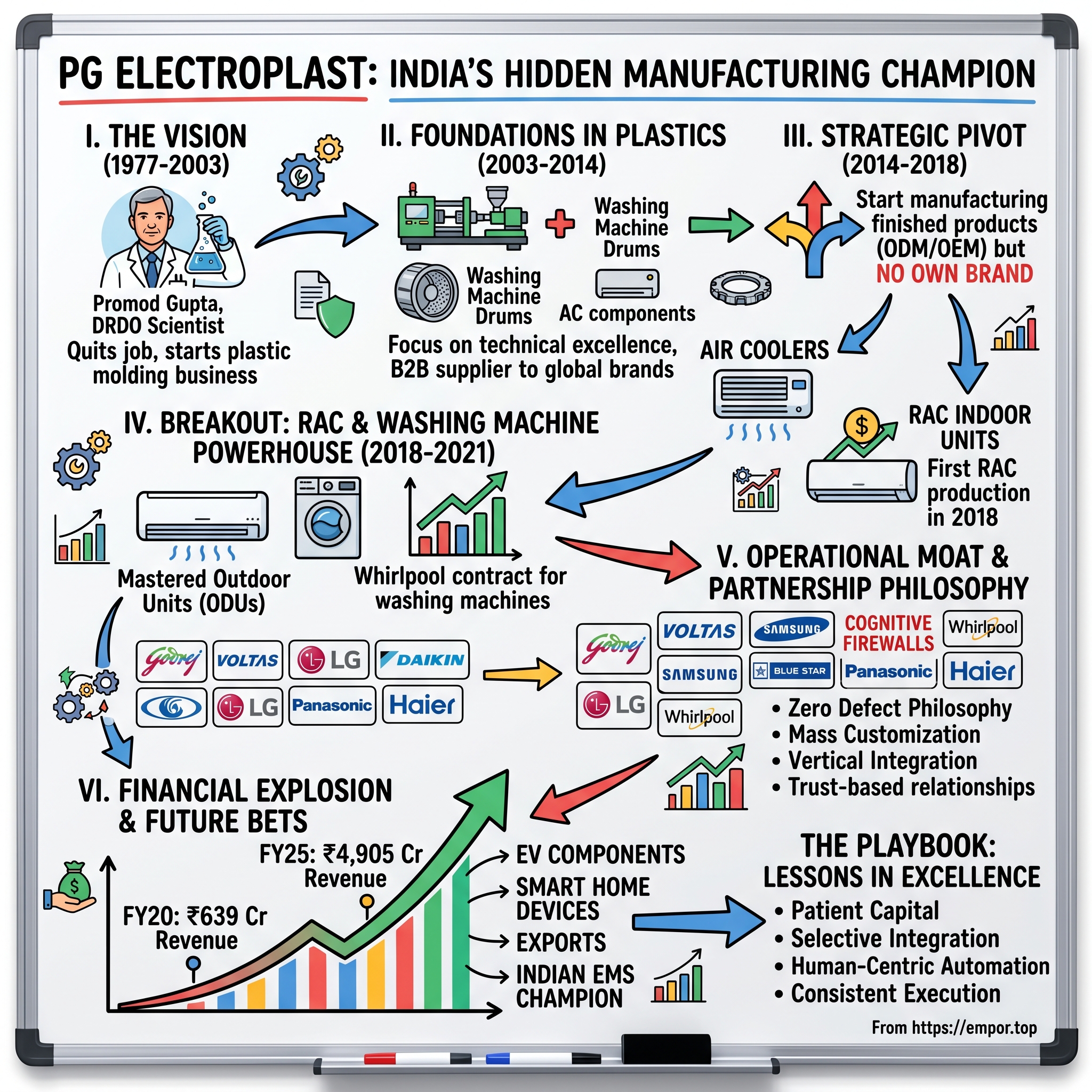 PG Electroplast visual story map