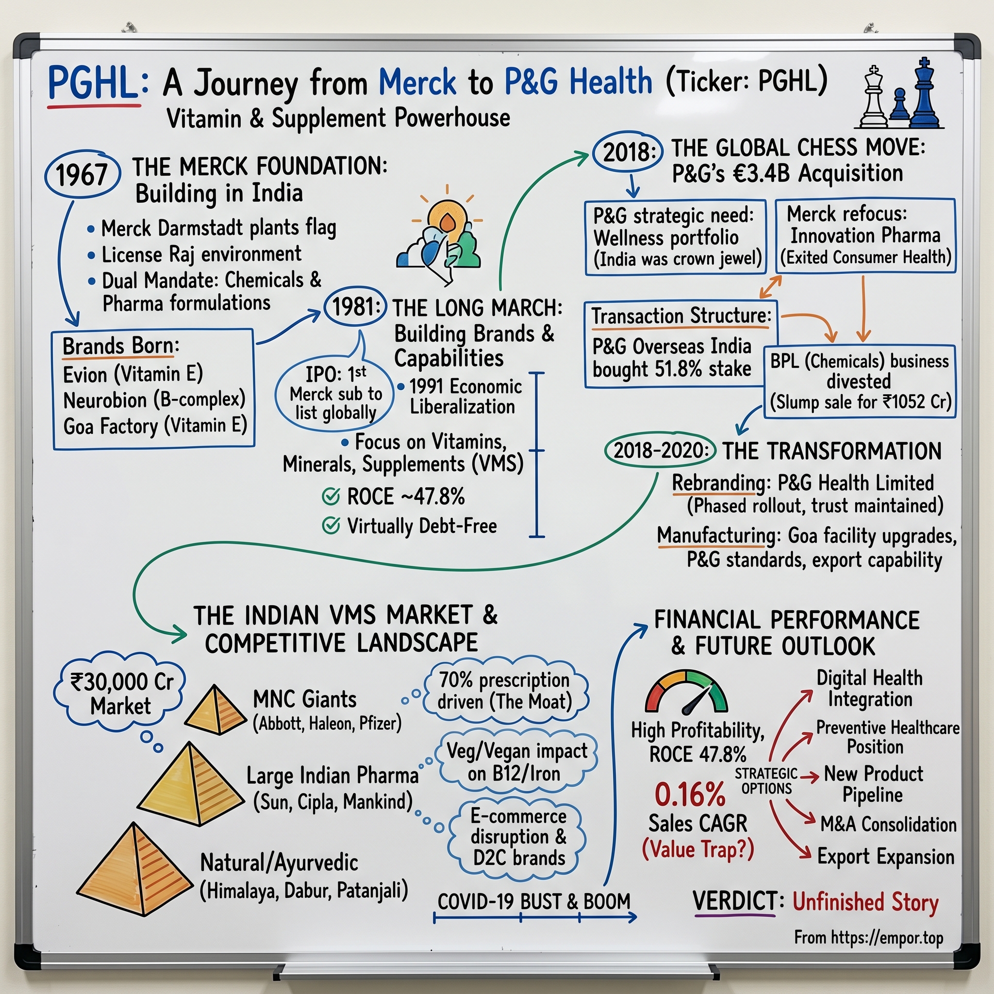 Procter & Gamble Health visual story map