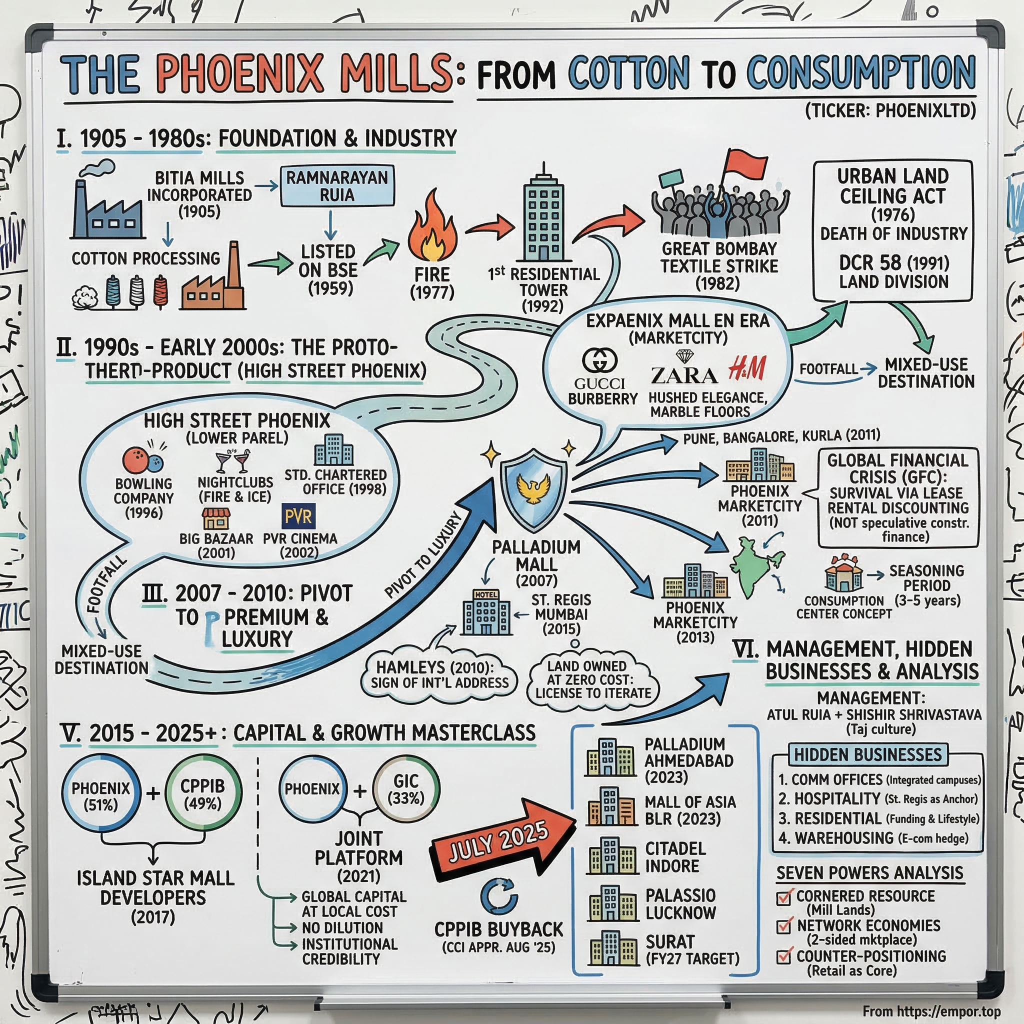 The Phoenix Mills visual story map