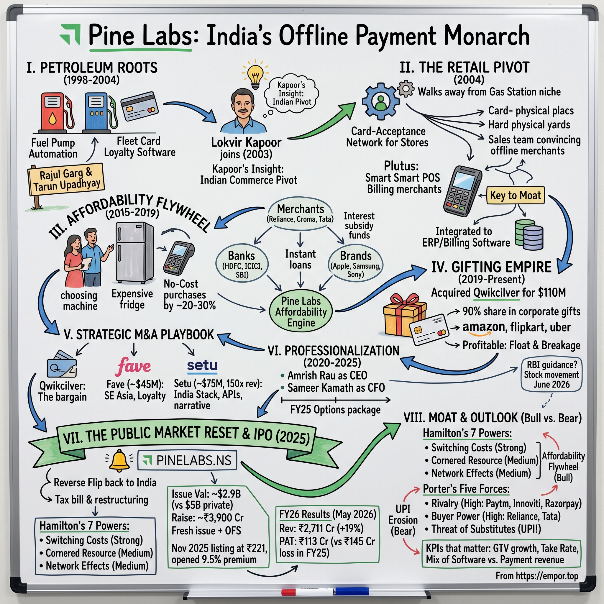 Pine Labs visual story map