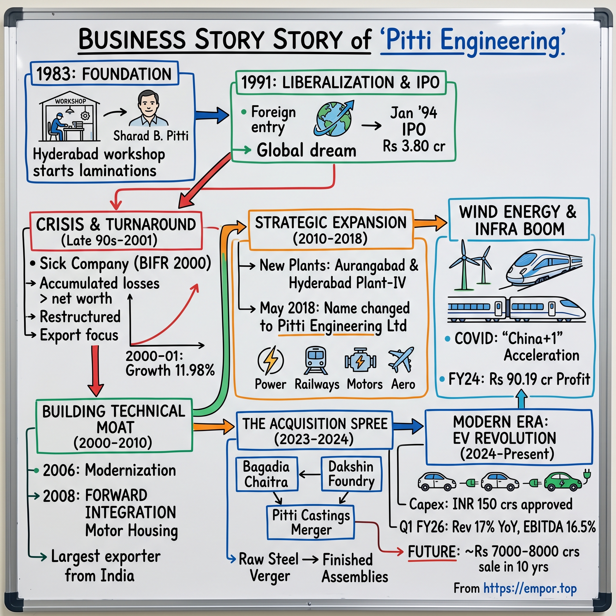 Pitti Engineering visual story map