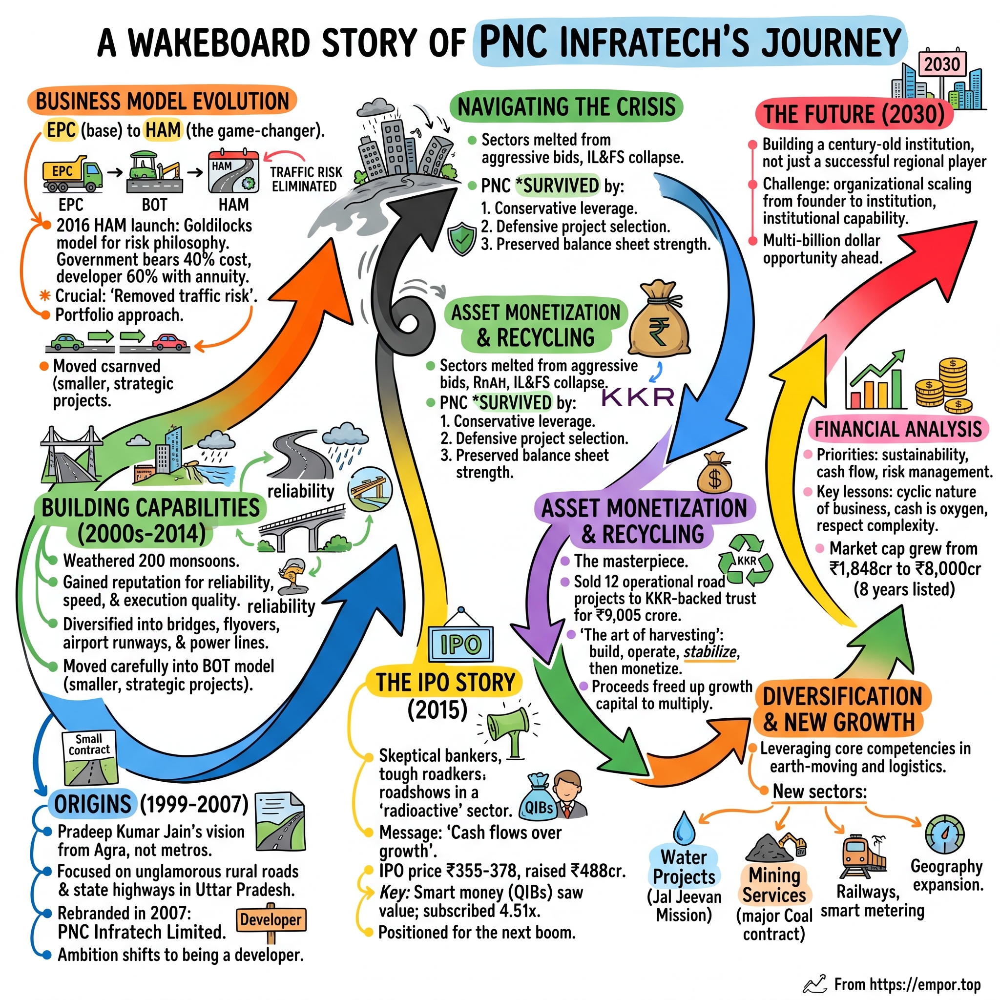PNC Infratech visual story map