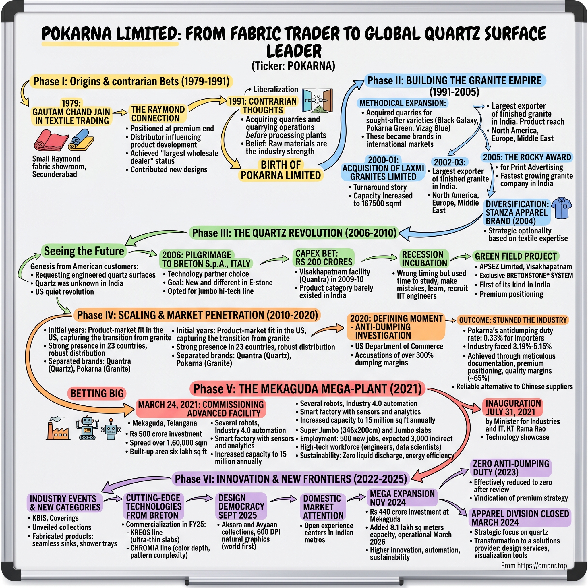 Pokarna Limited visual story map