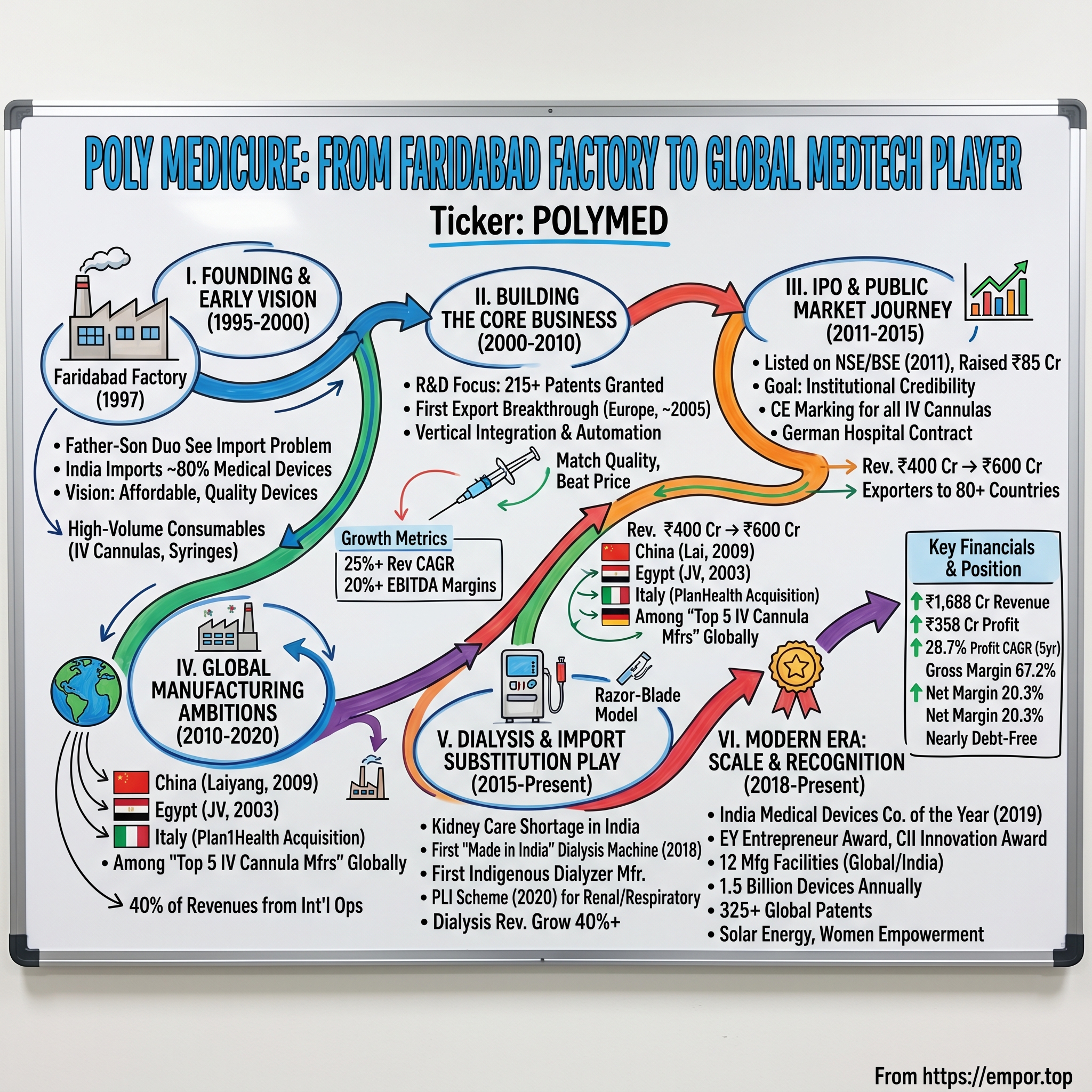 Poly Medicure visual story map