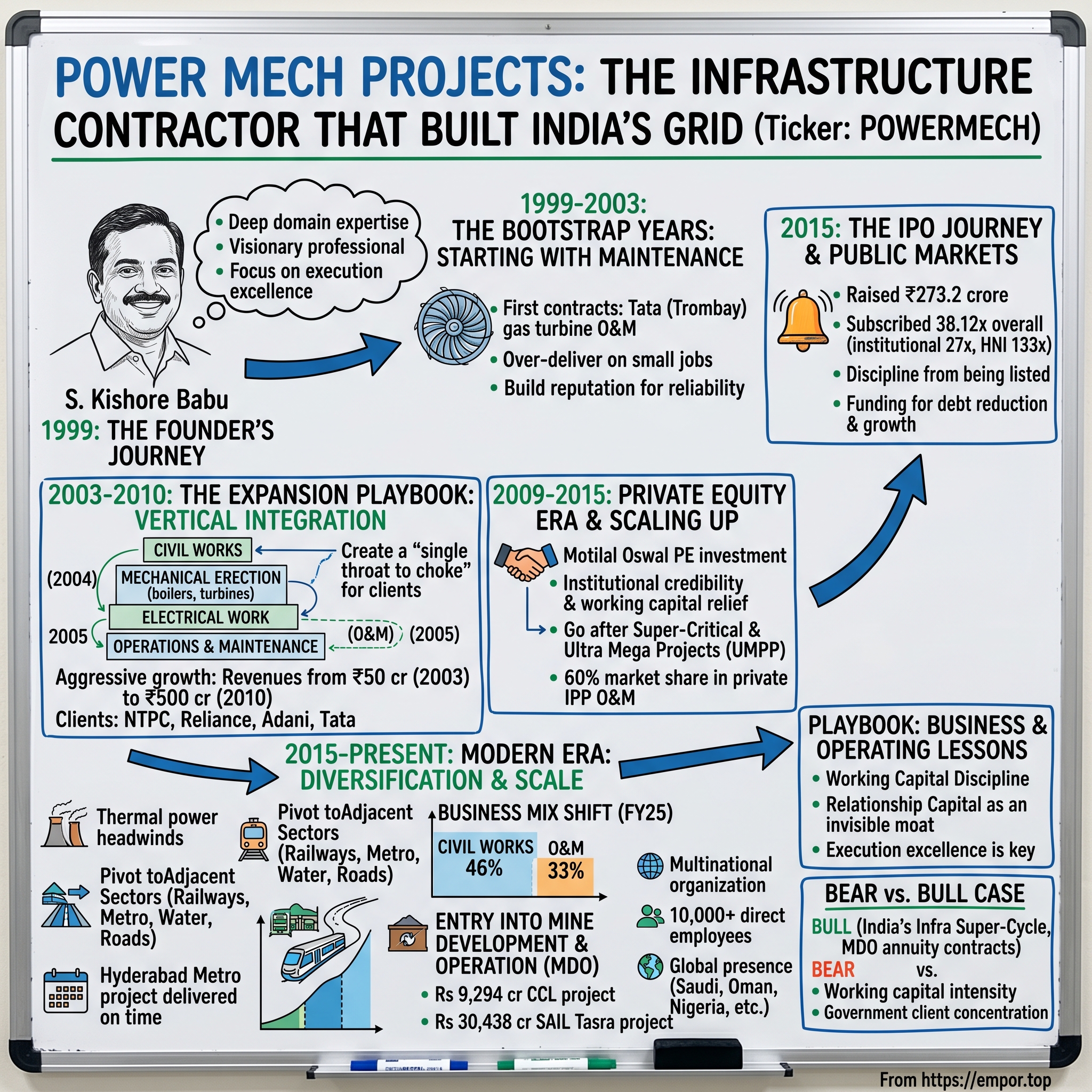 Power Mech Projects visual story map