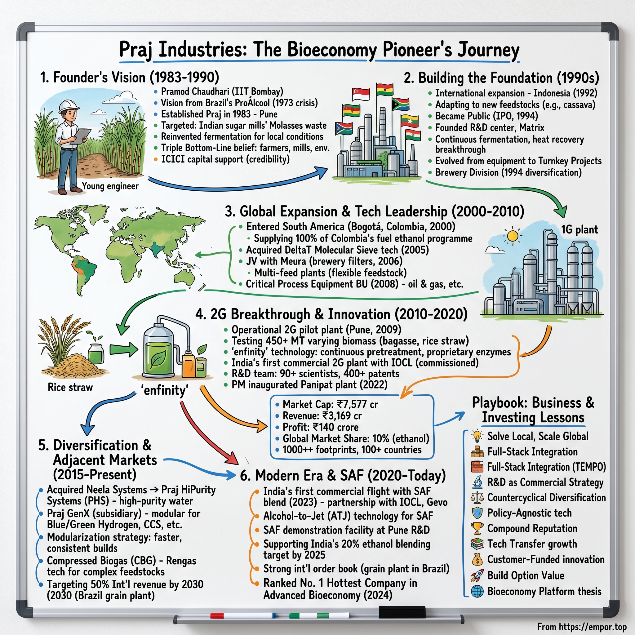 Praj Industries visual story map
